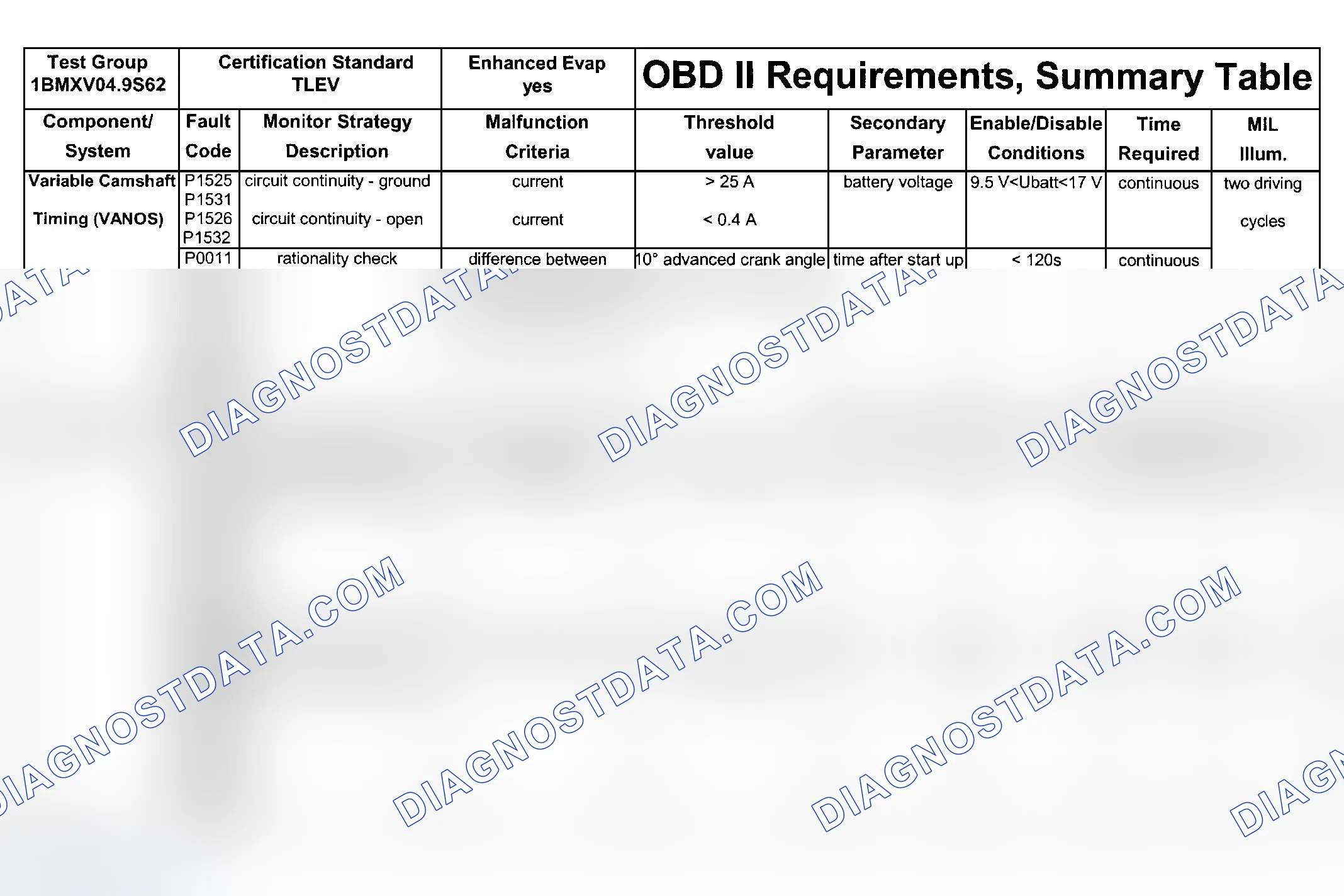 Scheme 202: DTC Chart (Engine Type: S62B49 TLEV/Test Group: 1BMXV04.9S62 - 7 Of 9)