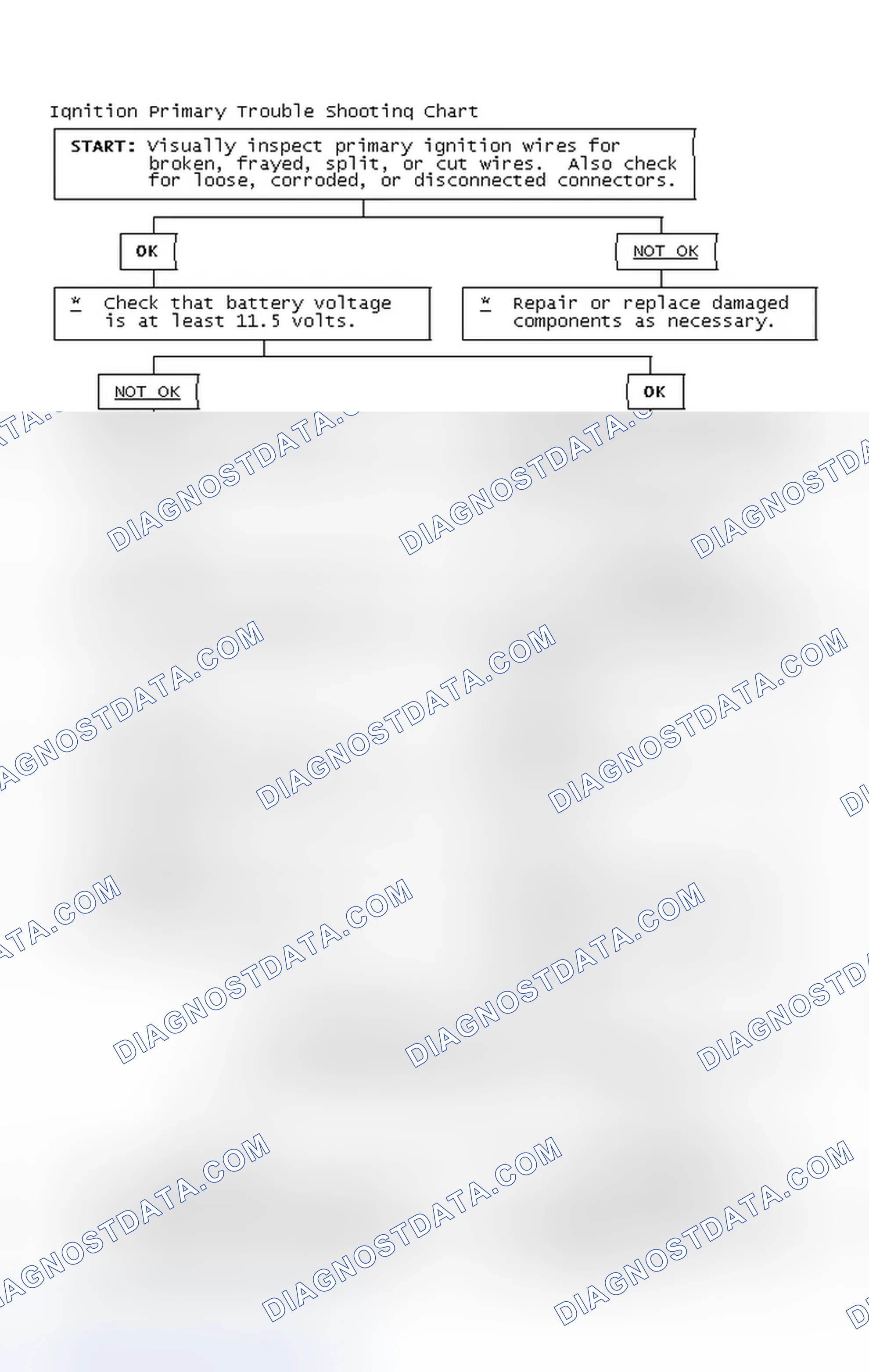 Scheme 2: Ignition Primary Trouble Shooting Chart
