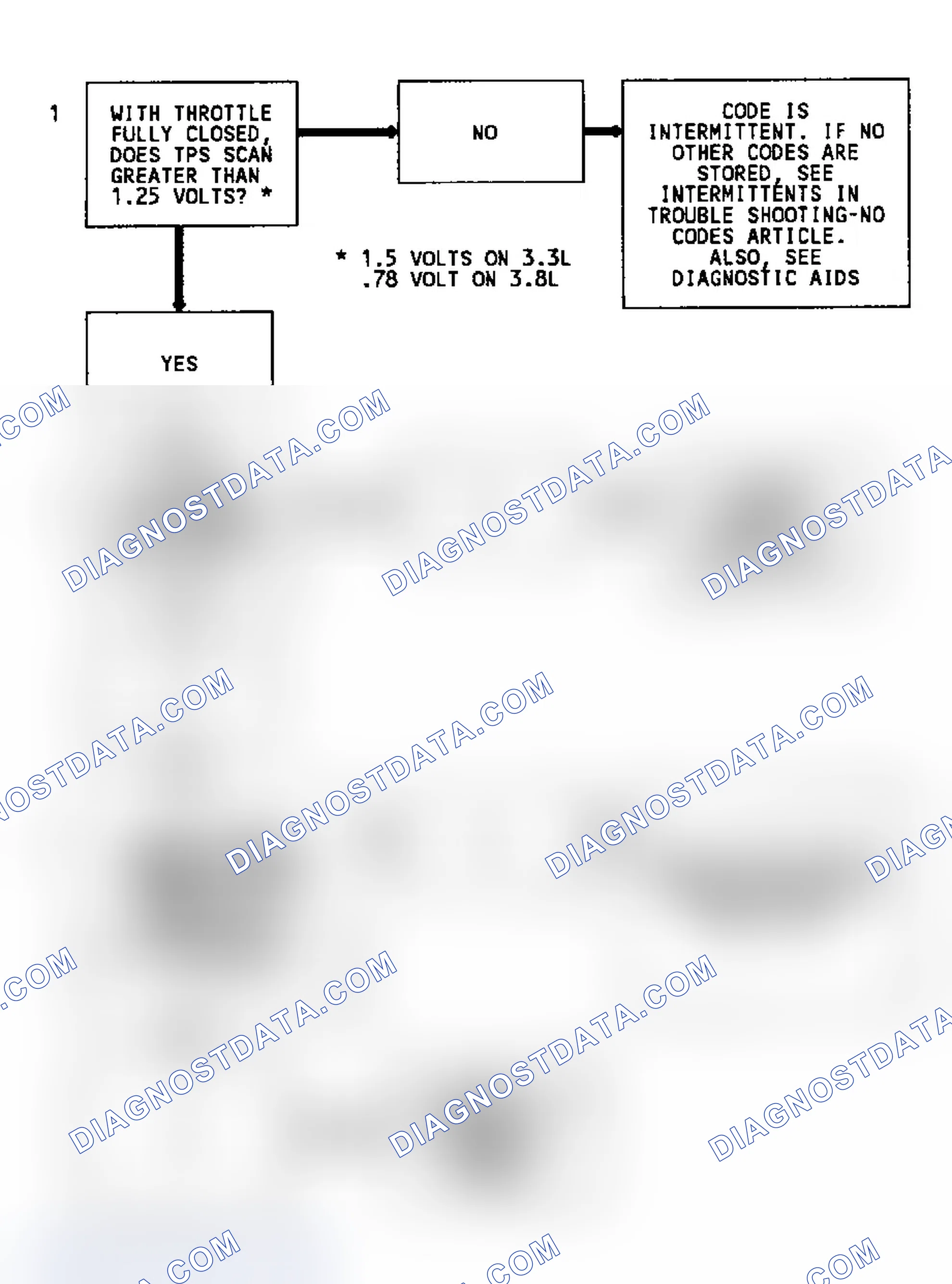 Scheme 195: Code 21 Flow Chart (All Models) Throttle Position Sensor (Signal Voltage High)
