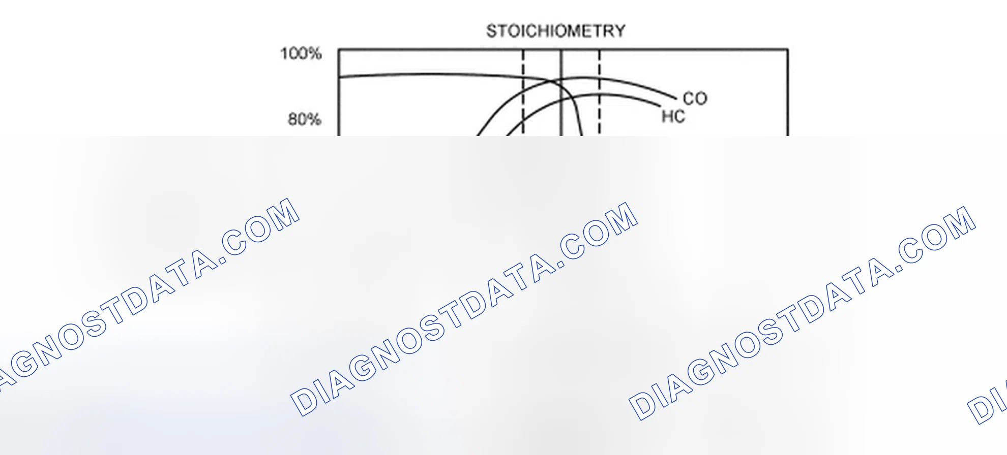 Scheme 114: Three-Way Catalyst (TWC) Conversion Efficiency