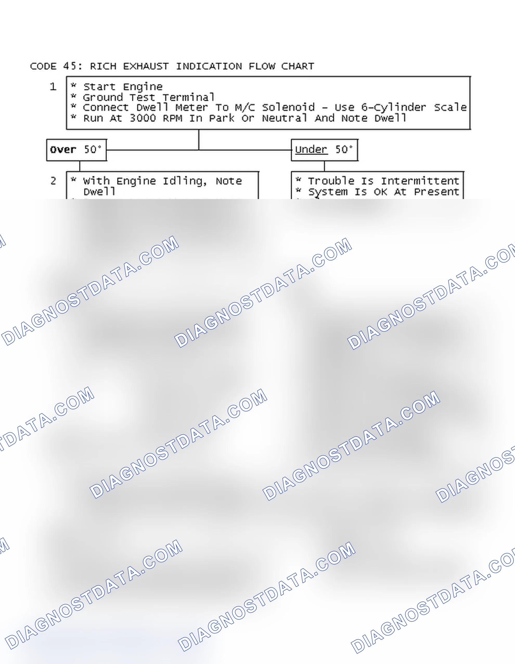 Scheme 182: Code 45: Rich Exhaust Indication Flow Chart