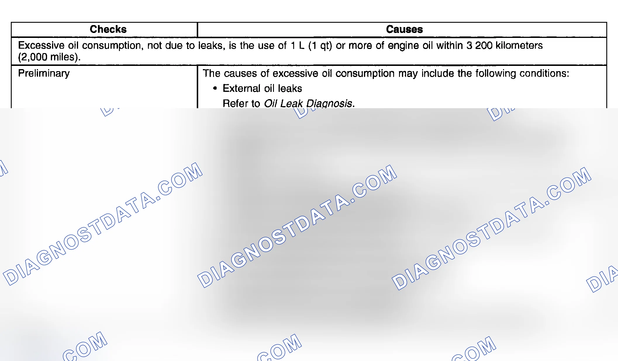 Scheme 779: Oil Consumption Diagnosis
