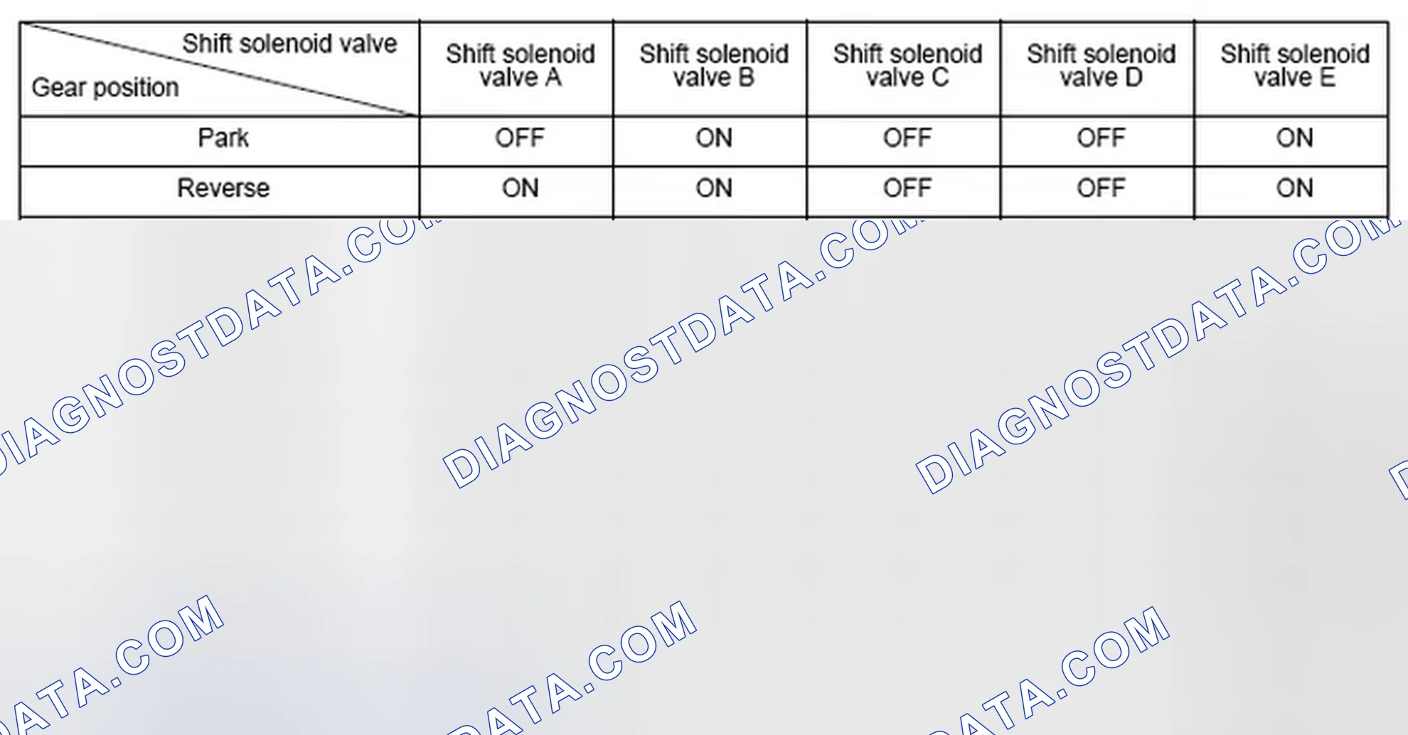 Scheme 124: Shift Solenoid Valve Driving Signal Combination Table