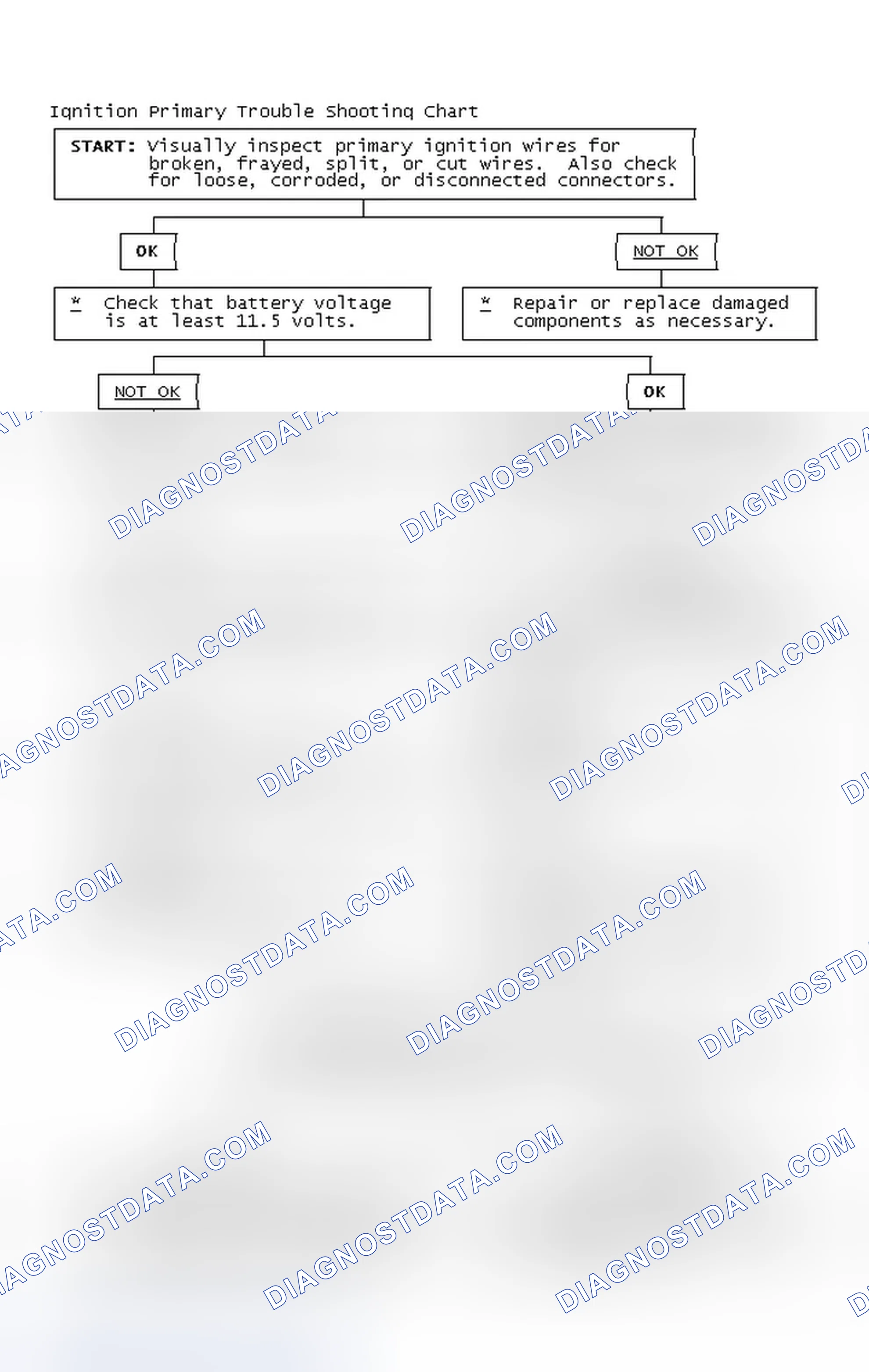 Scheme 2: Ignition Primary Trouble Shooting Chart