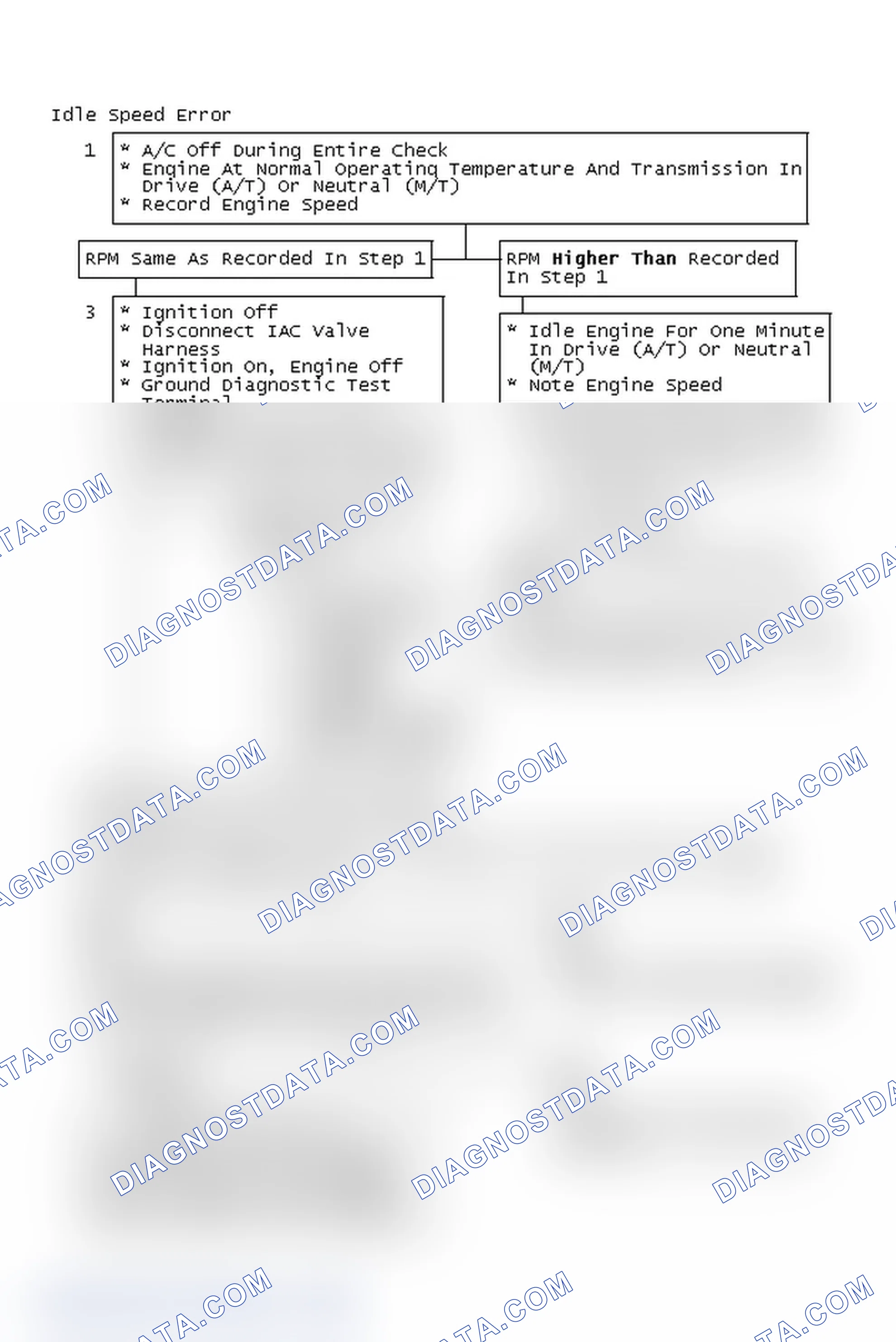 Scheme 104: Idle Speed Error