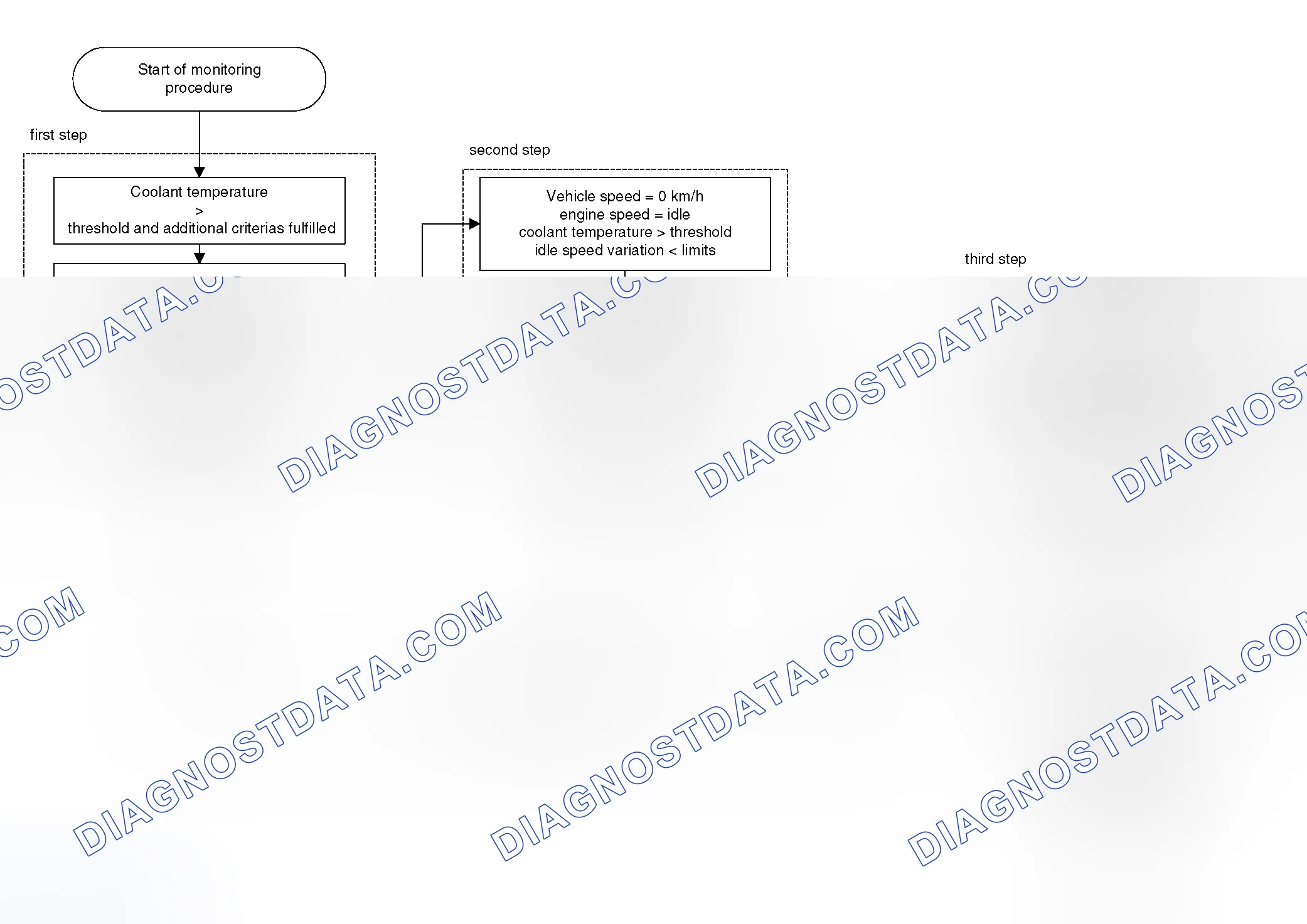 Scheme 374: Monitoring Structure of Evaporative Purge System Flow Check