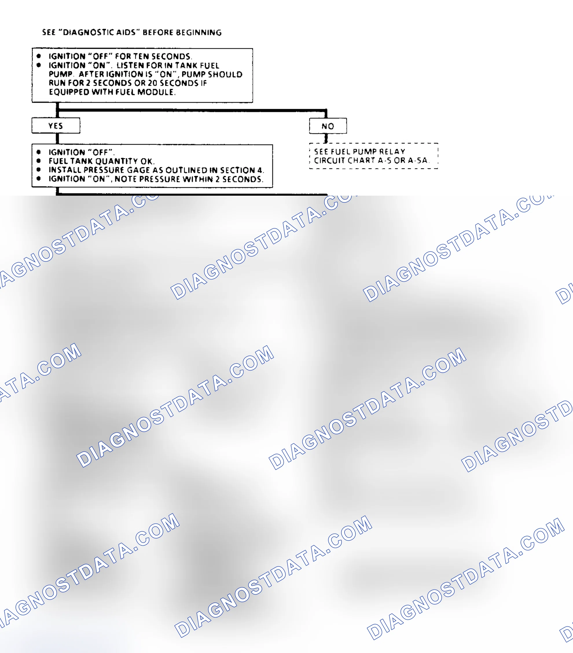 Scheme 66: Chart A6, Fuel System Pressure Test Flow Chart