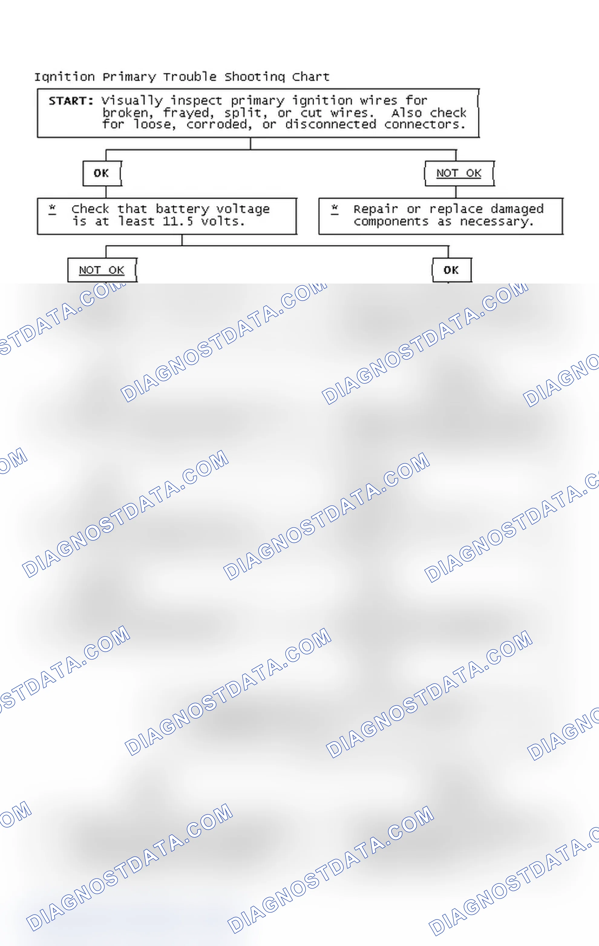 Scheme 2: Ignition Primary Trouble Shooting Chart