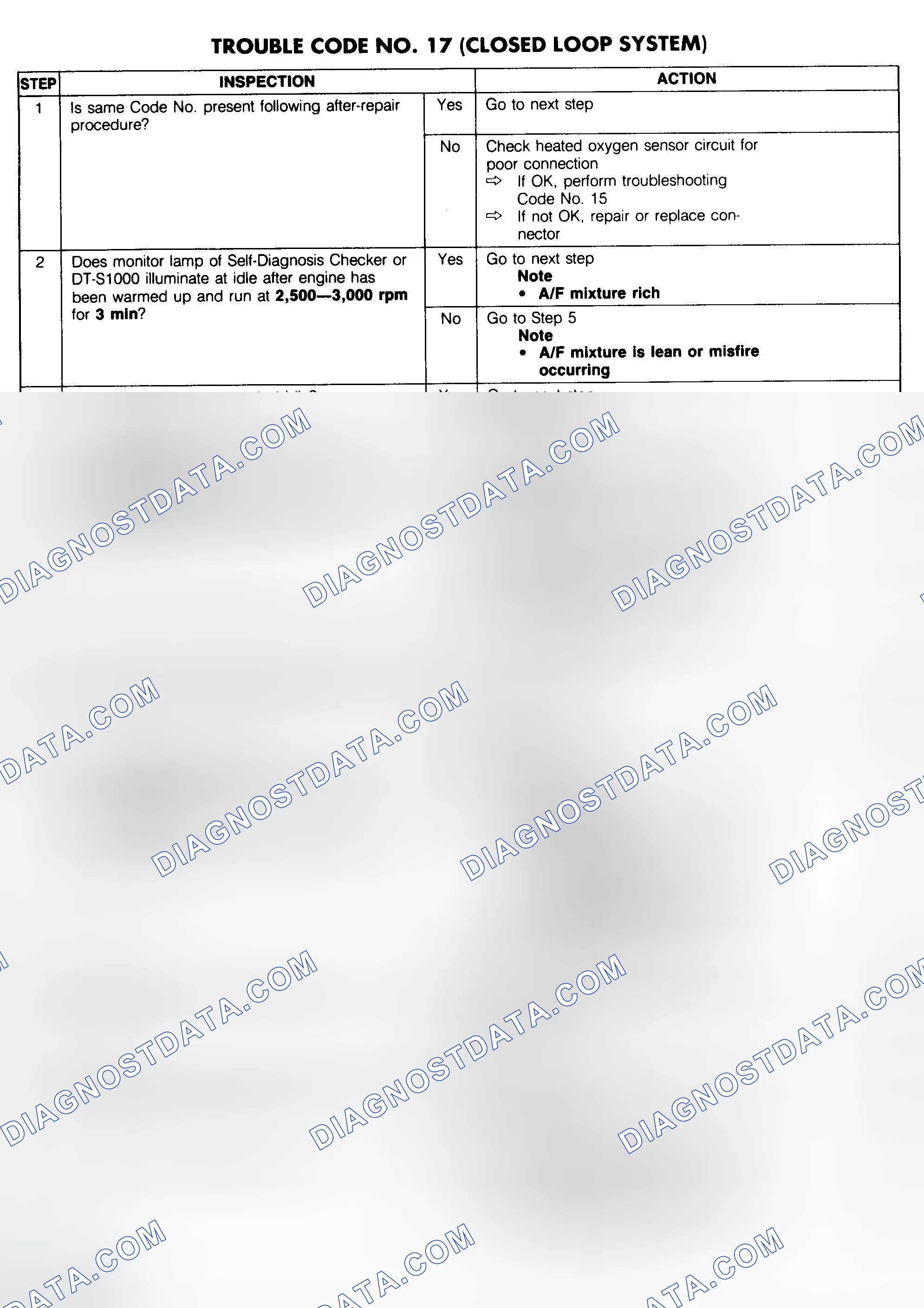 Scheme 116: Trouble Code No. 17 Diagnostic Chart (Closed Loop System)