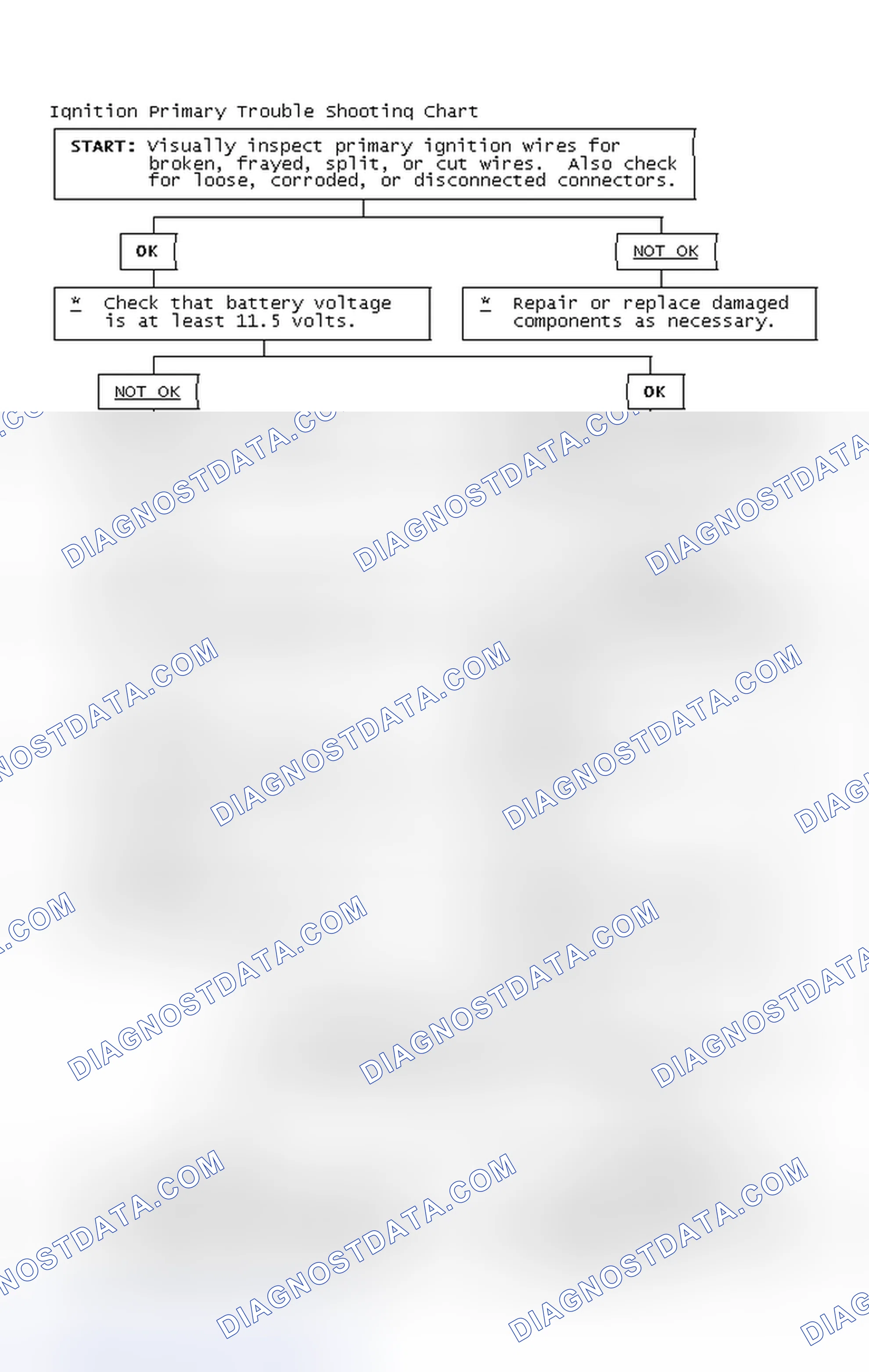 Scheme 2: Ignition Primary Trouble Shooting Chart