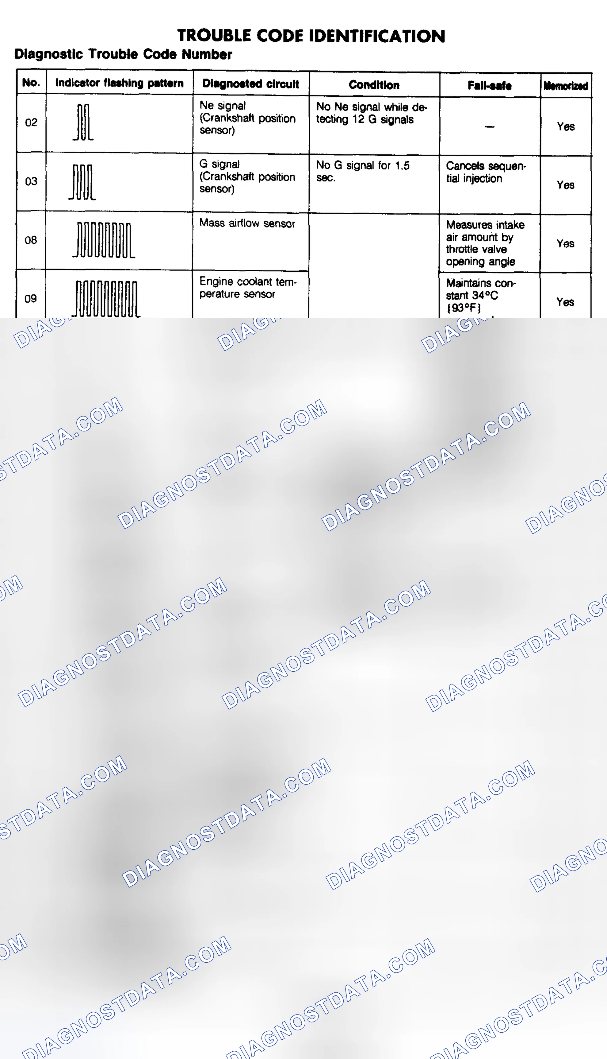 Scheme 102: Trouble Code Identification Table