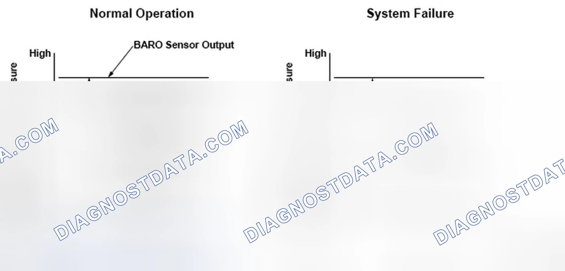 Scheme 151: Barometric Pressure (BARO) Sensor Normal Operation And System Failure - Graph