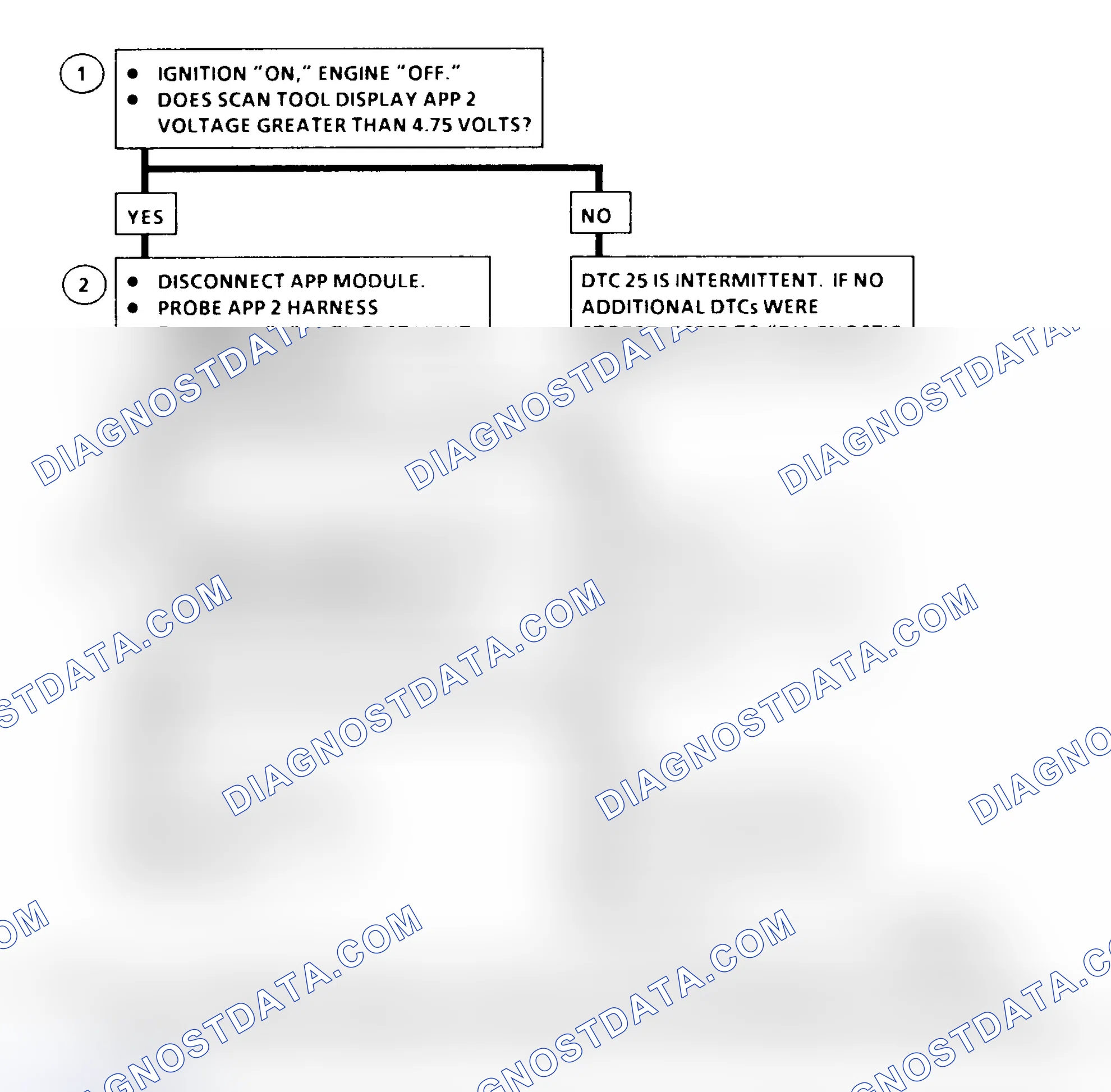 Scheme 137: DTC 25 Flow Chart (6.5L Diesel) Accelerator Pedal Position (APP) No. 2 Circuit High
