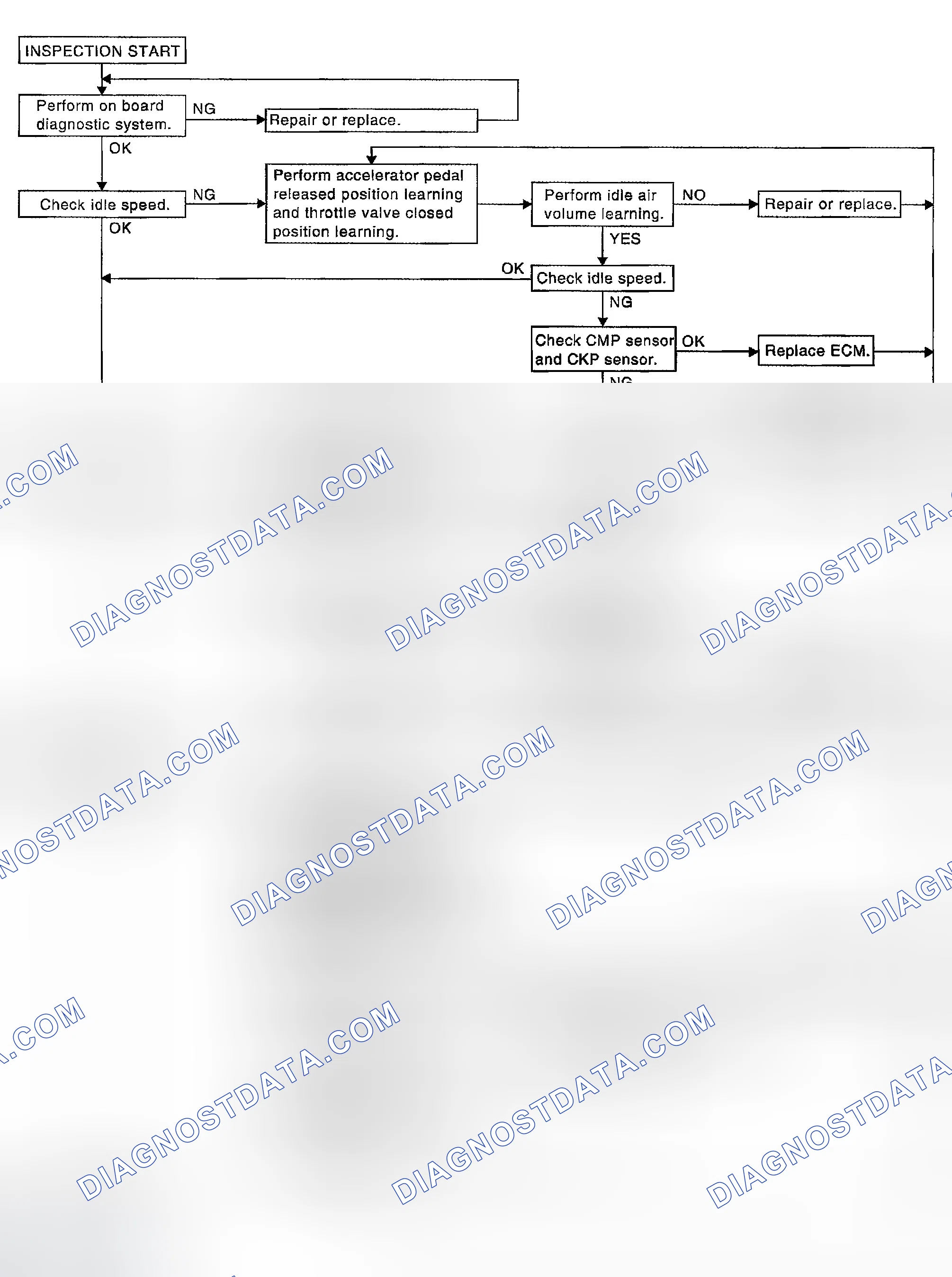 Scheme 925: OVERALL INSPECTION SEQUENCE