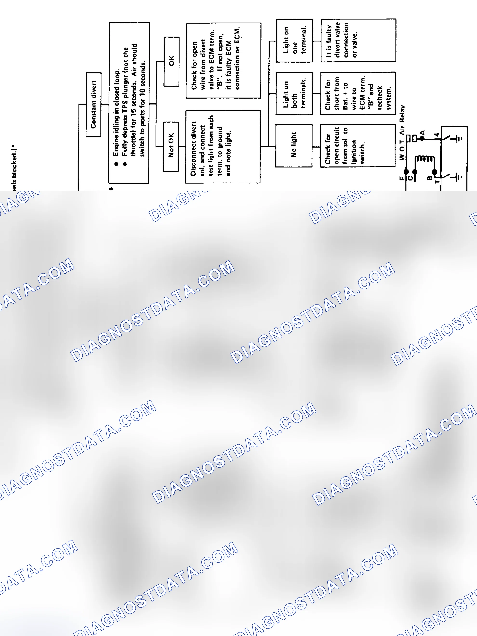 Scheme 92: Flow Chart - Divert Valve Check