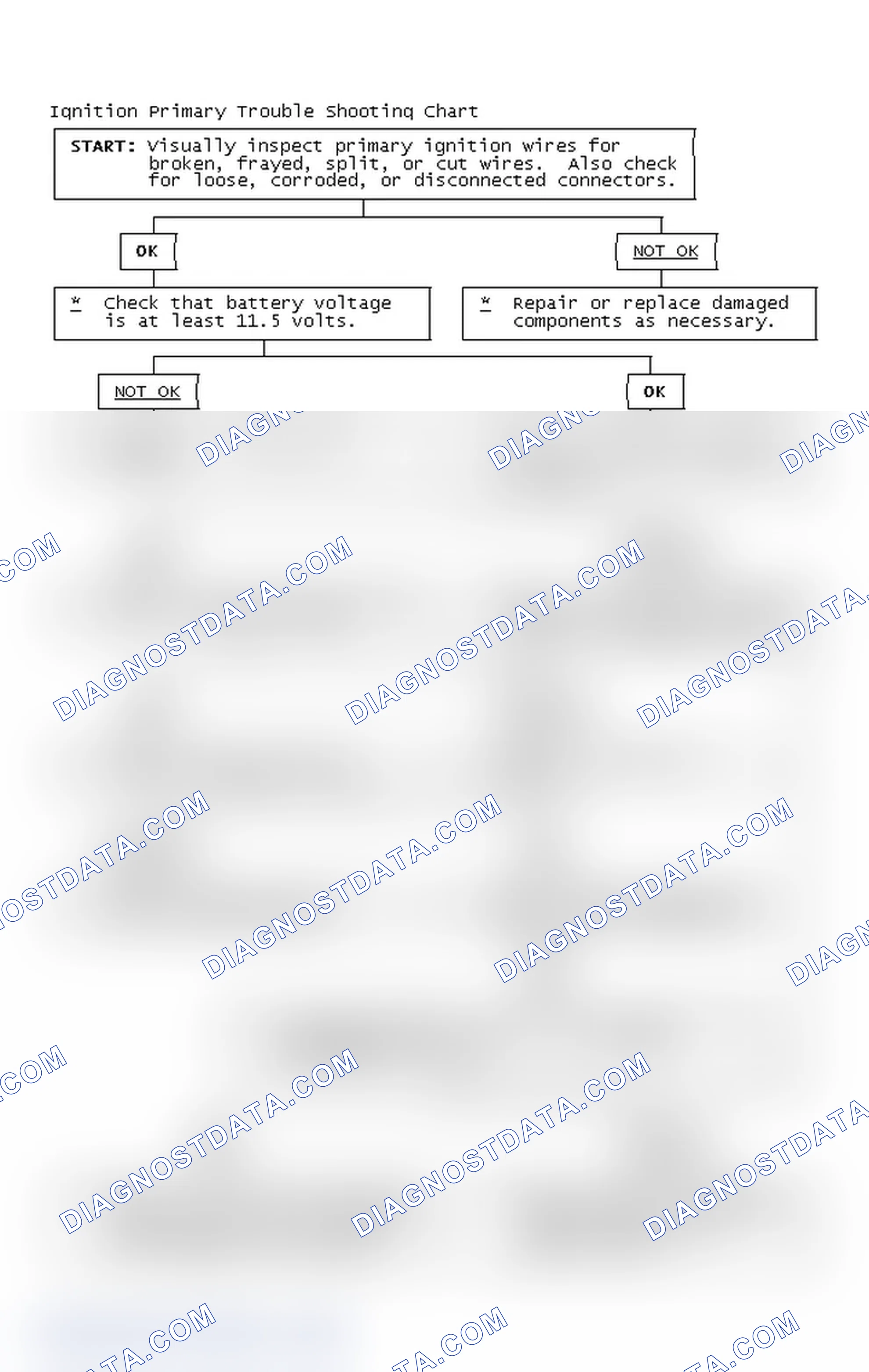 Scheme 2: Ignition Primary Trouble Shooting Chart