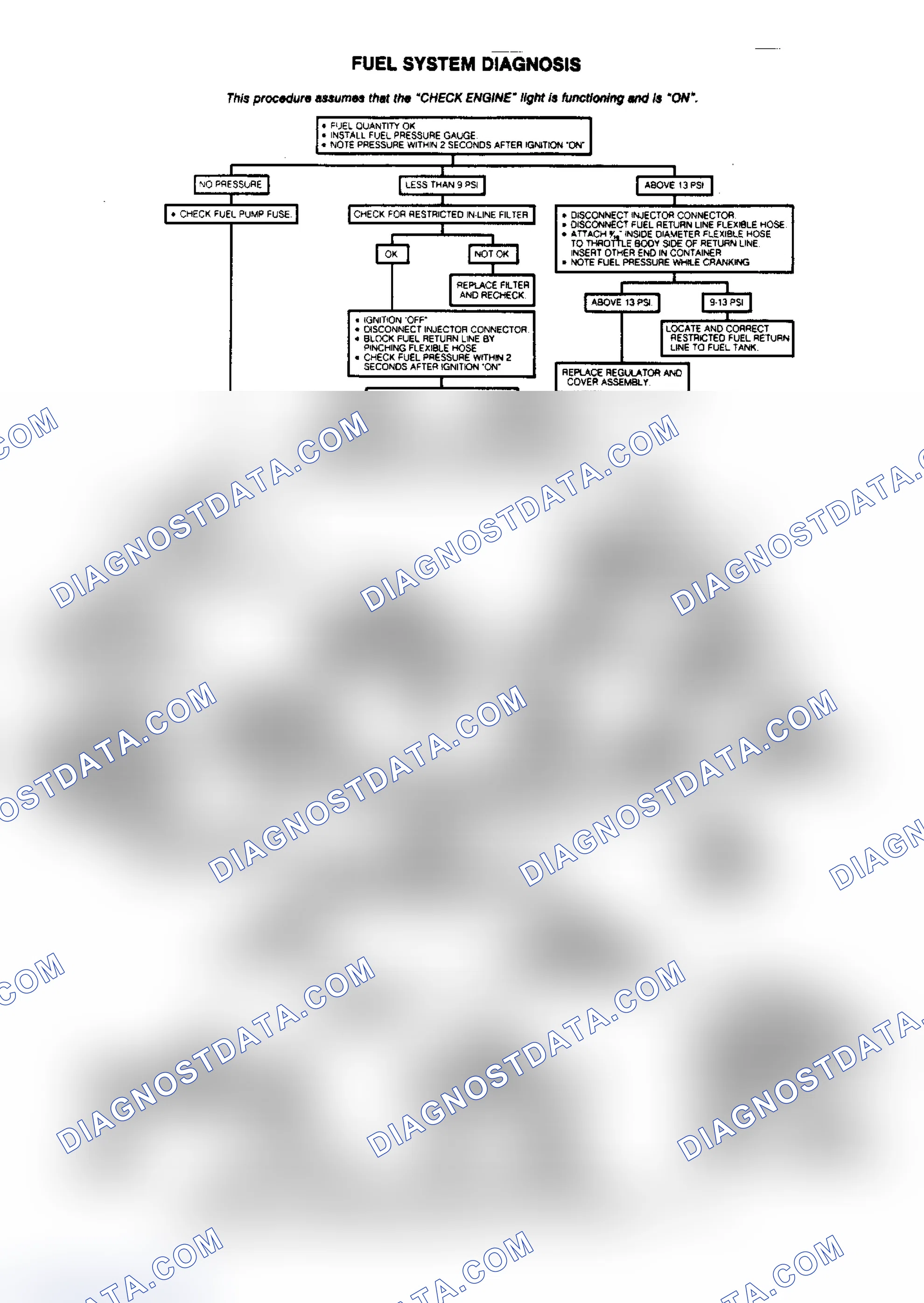 Scheme 5: Fuel System Diagnosis