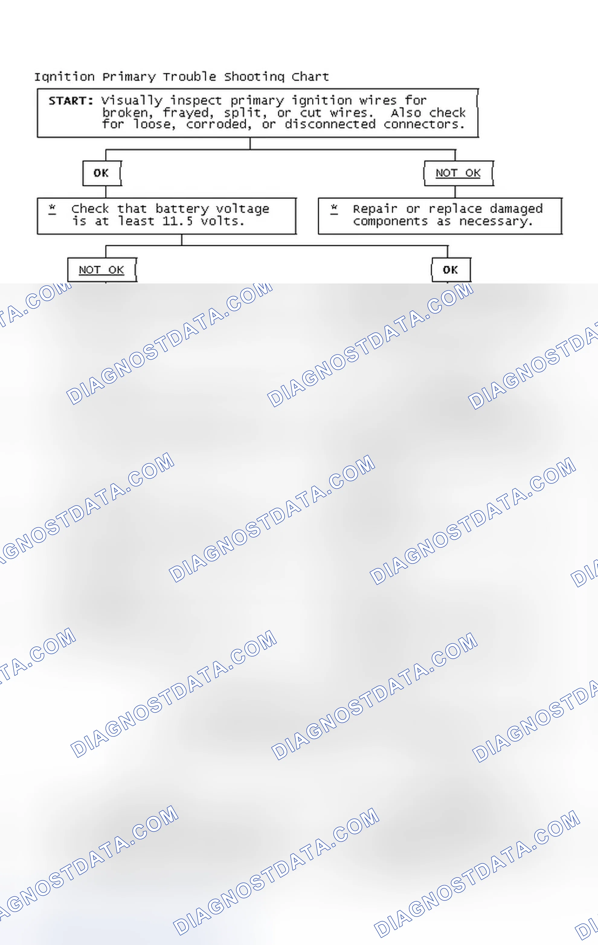 Scheme 2: Ignition Primary Trouble Shooting Chart