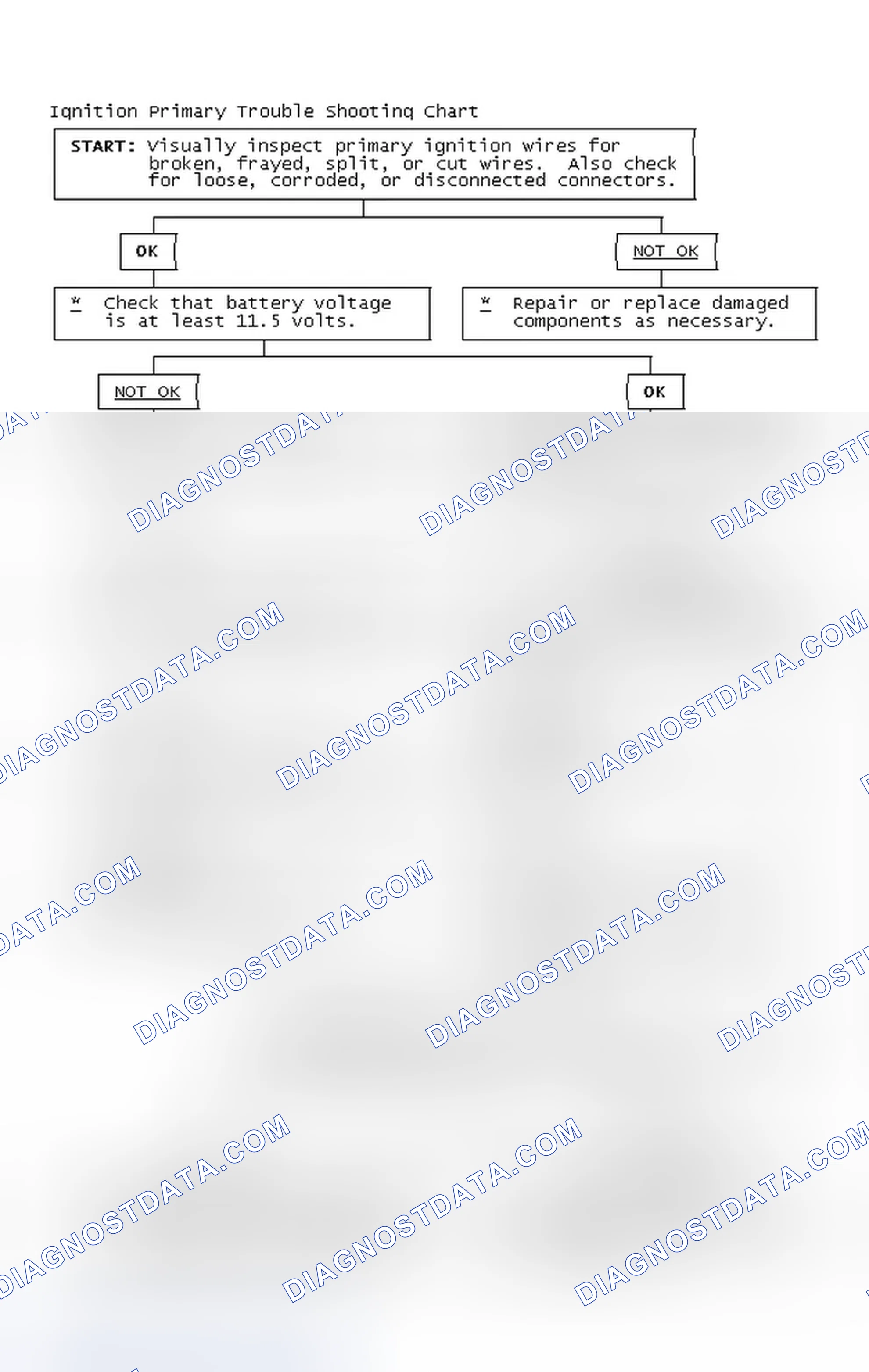 Scheme 2: Ignition Primary Trouble Shooting Chart