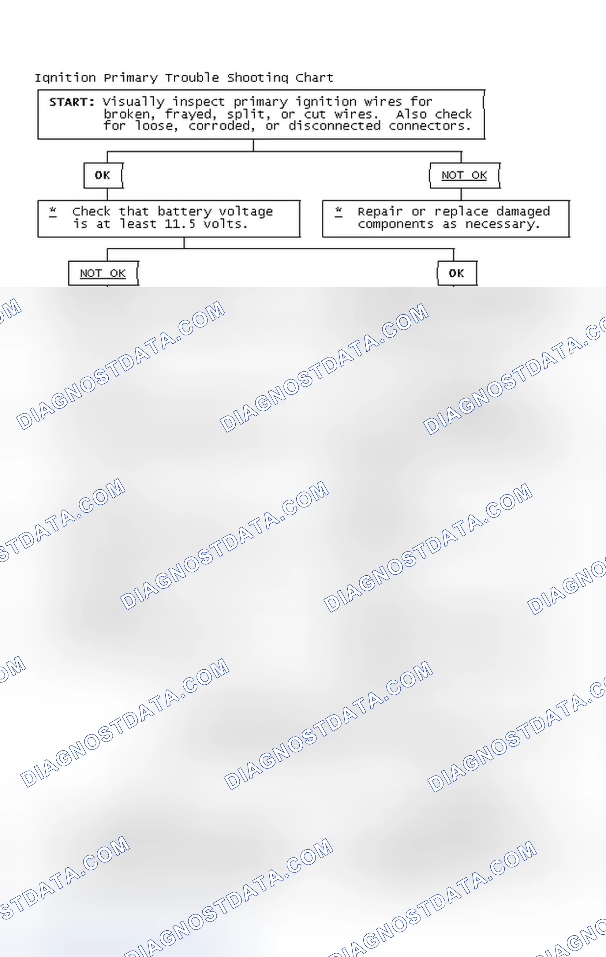 Scheme 2: Ignition Primary Trouble Shooting Chart