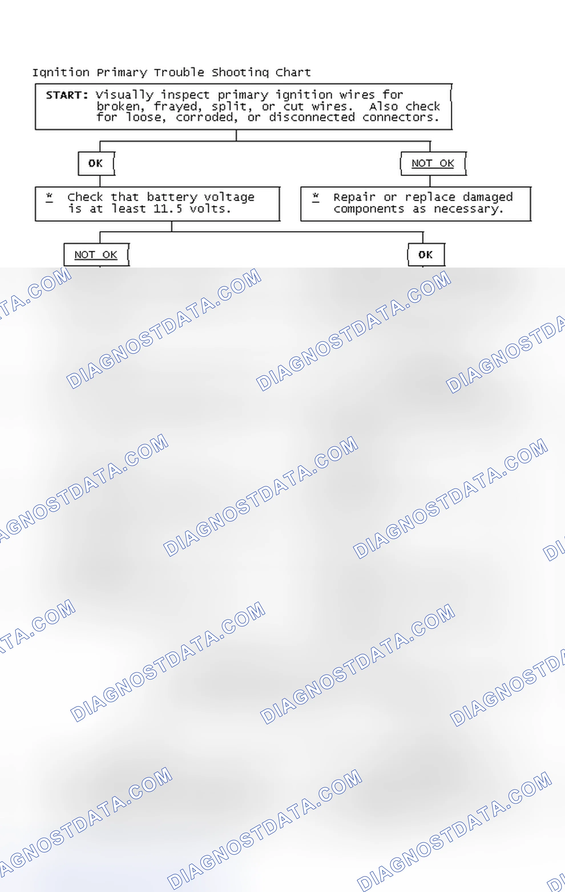 Scheme 2: Ignition Primary Trouble Shooting Chart