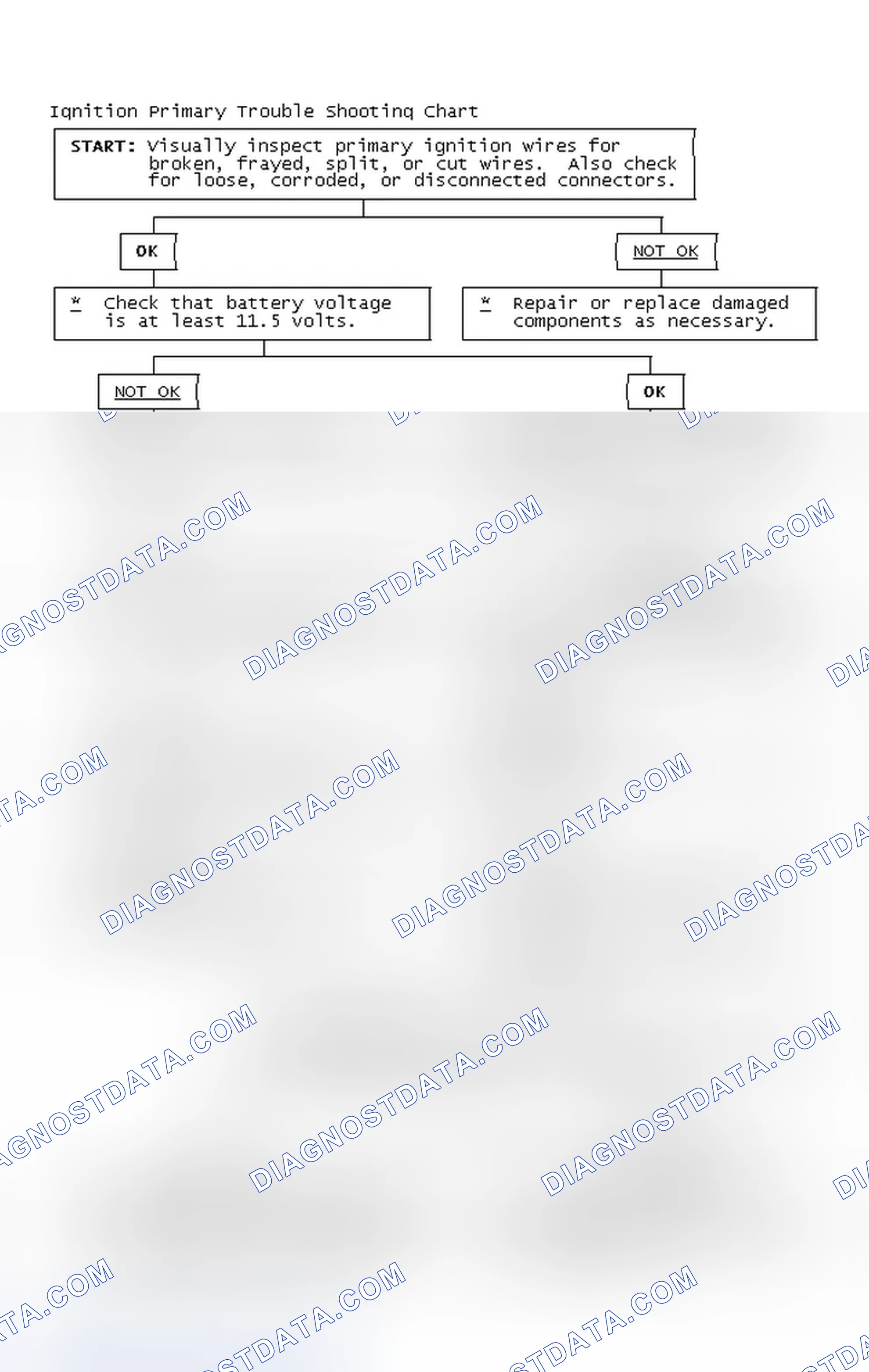 Scheme 2: Ignition Primary Trouble Shooting Chart