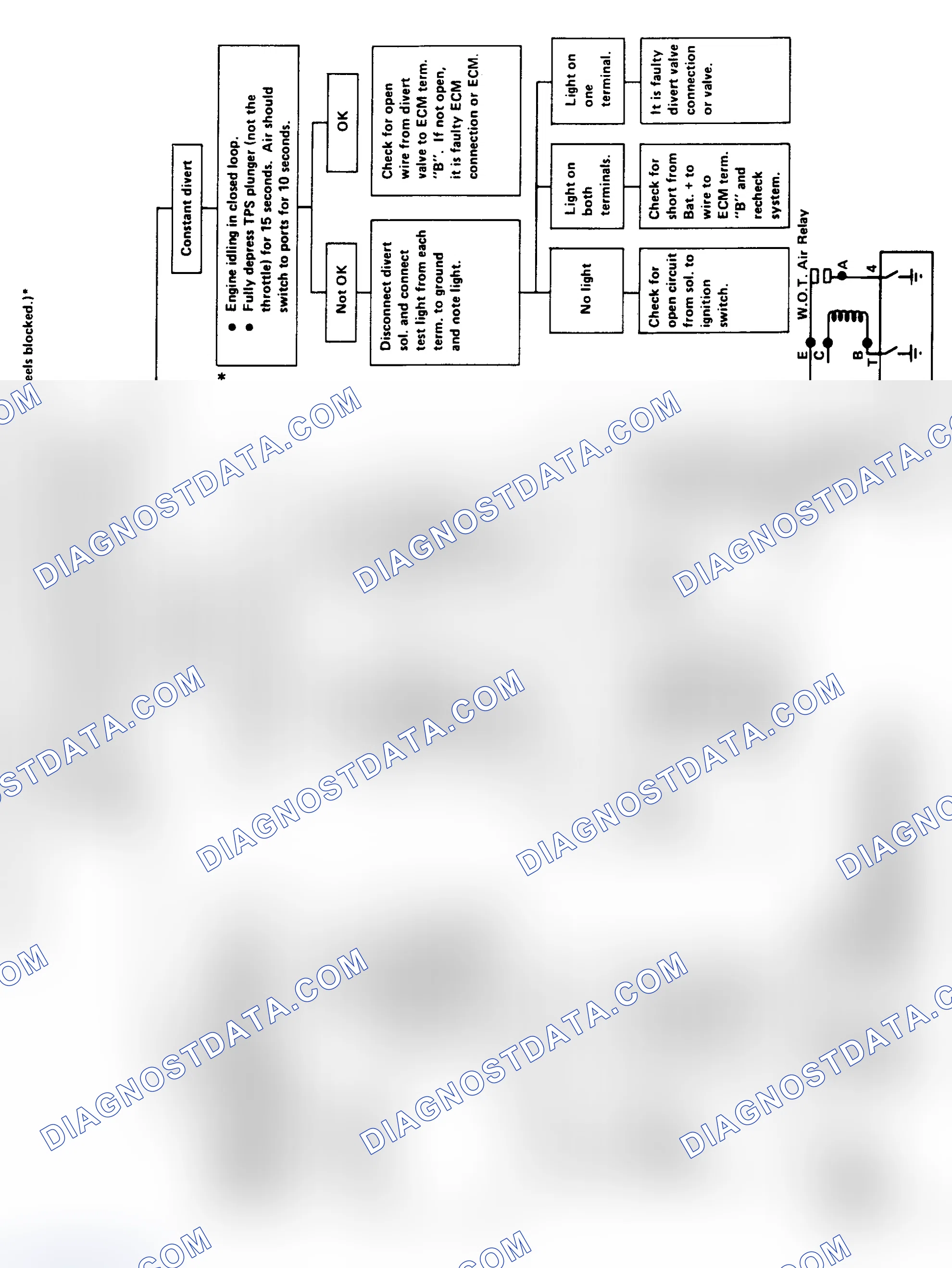 Scheme 106: Divert Valve Check Flow Chart