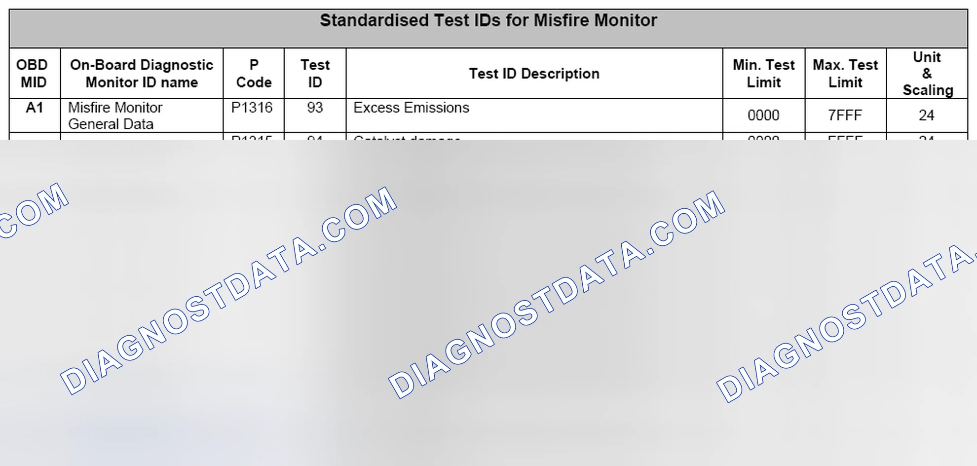 Scheme 39: 3.1.5 Example for Use of Standardized Test IDs for Misfire Monitor