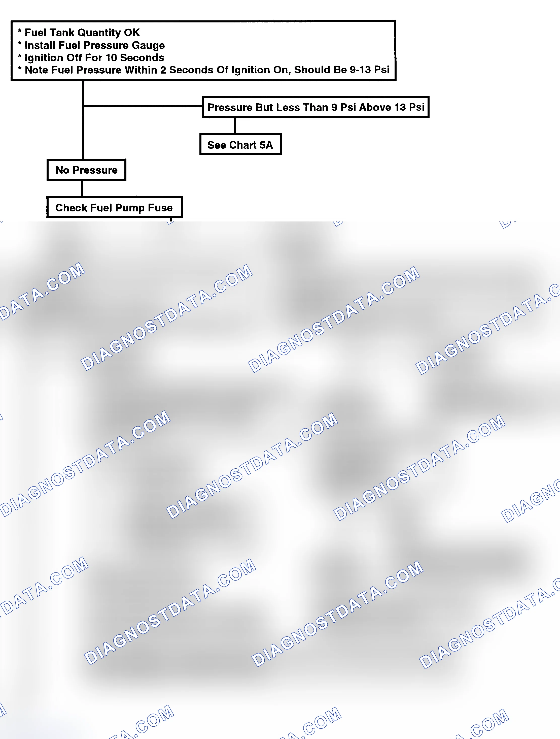 Scheme 251: Chart 5A: Fuel System Diagnosis Flow Chart (1 of 4) (V8)