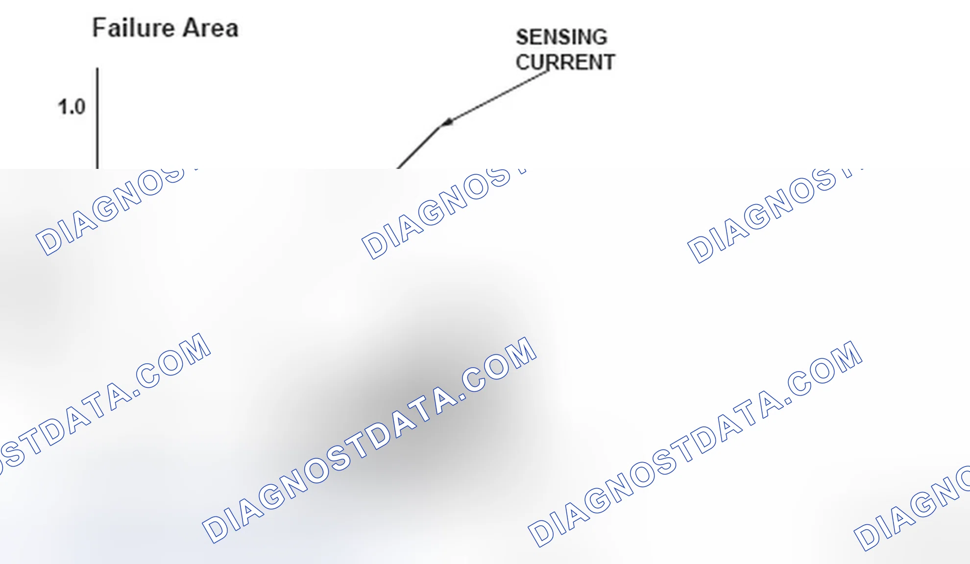 Scheme 235: Current To Duty Failure Area Graph