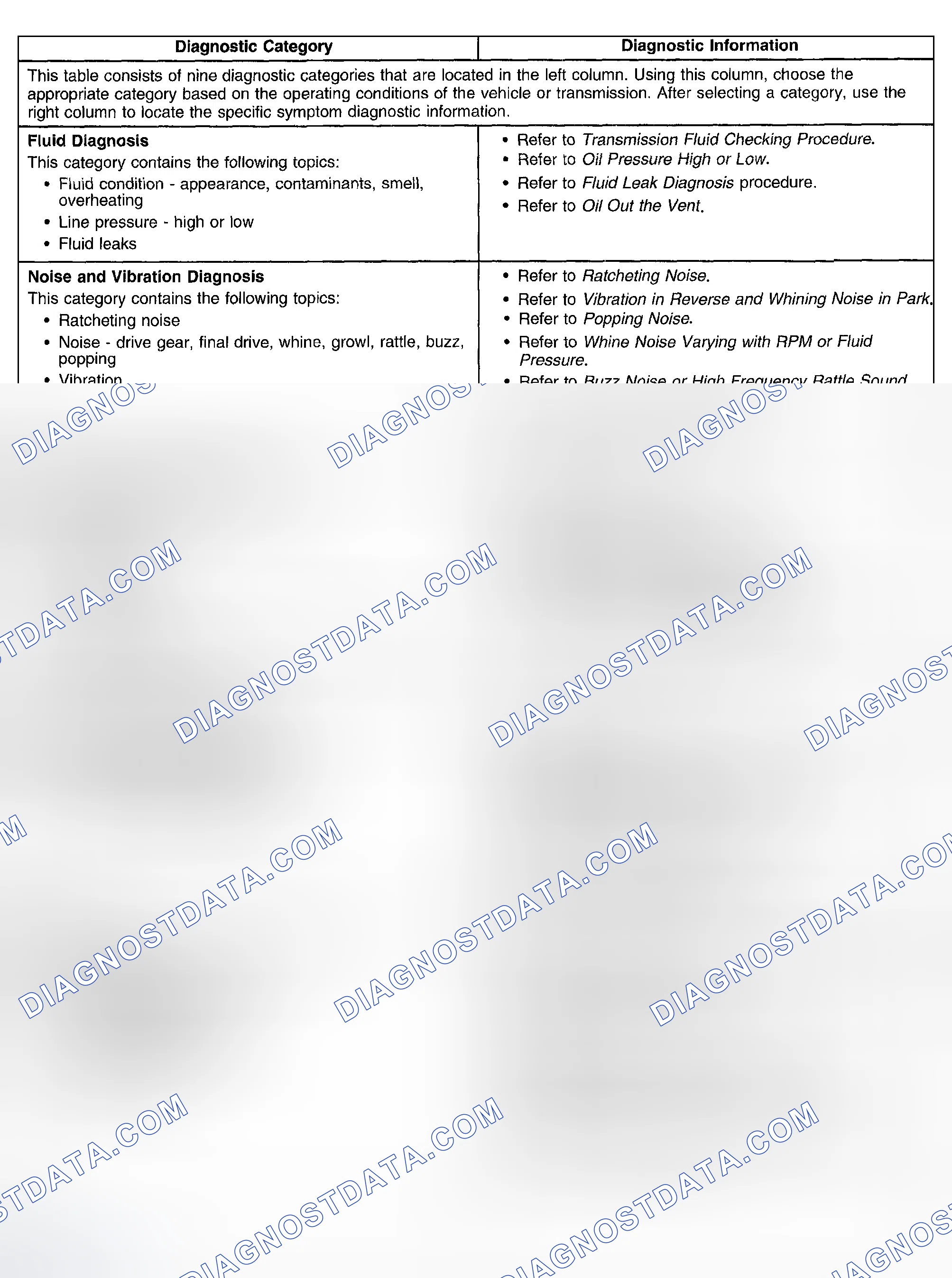 Scheme 509: Automatic Transmission Table