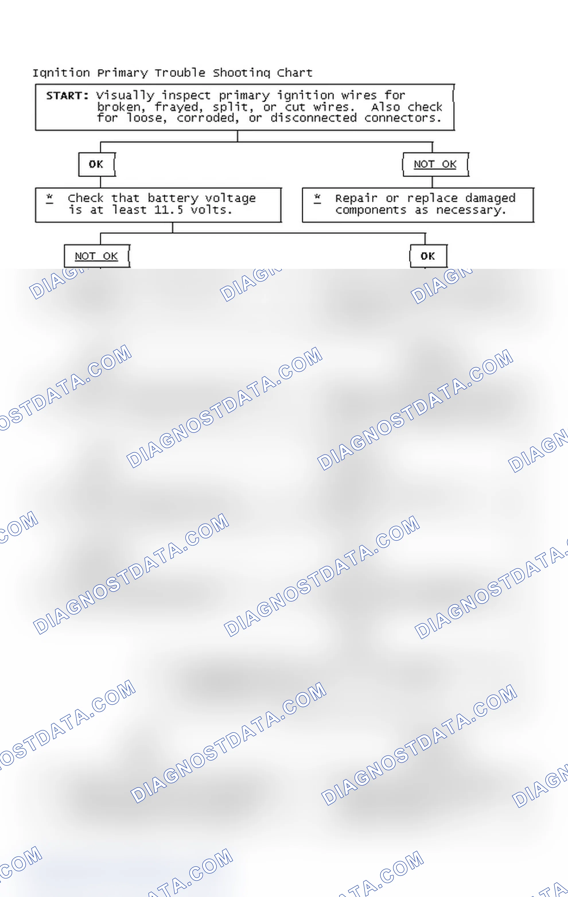 Scheme 2: Ignition Primary Trouble Shooting Chart