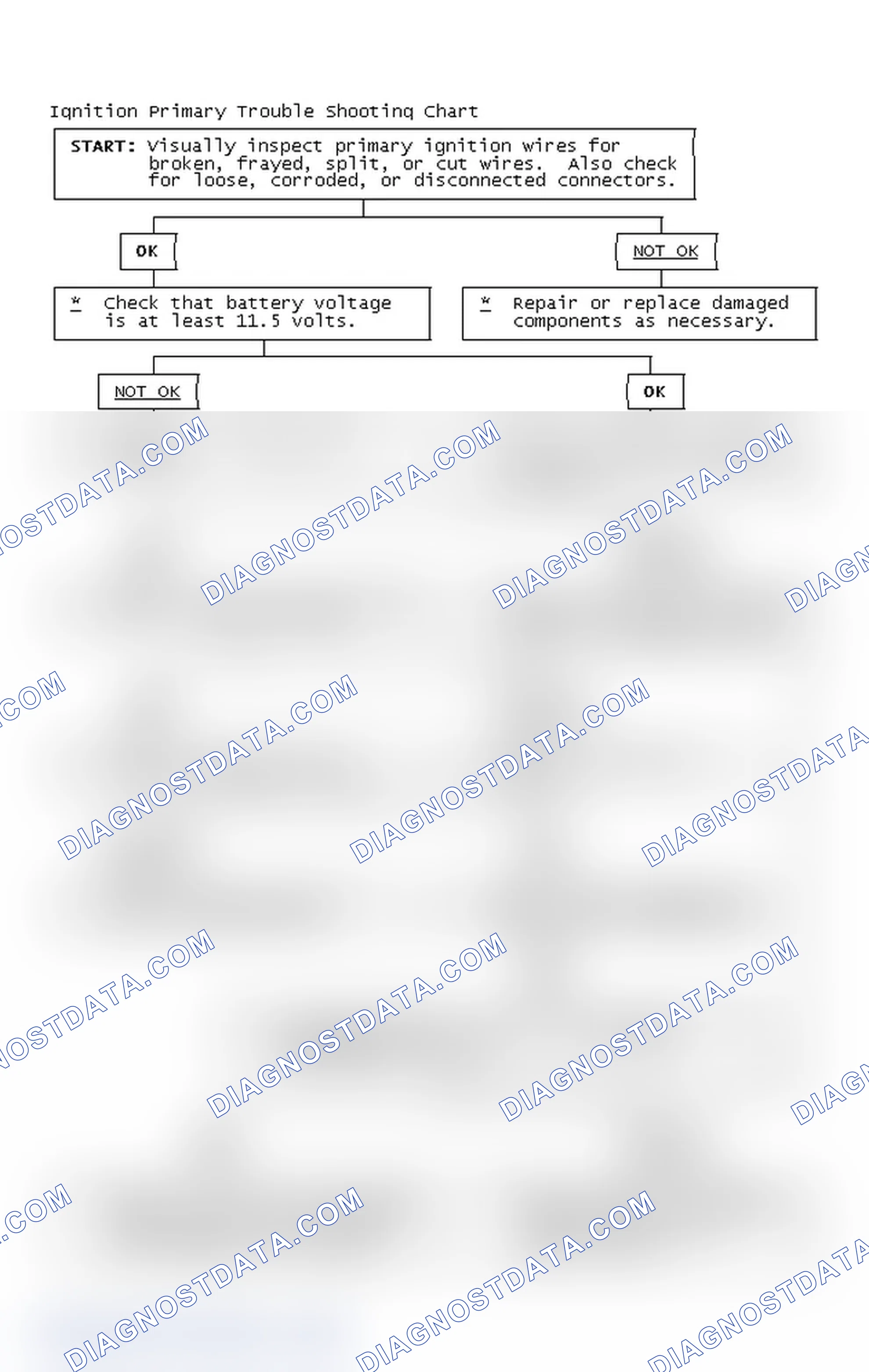 Scheme 2: Ignition Primary Trouble Shooting Chart