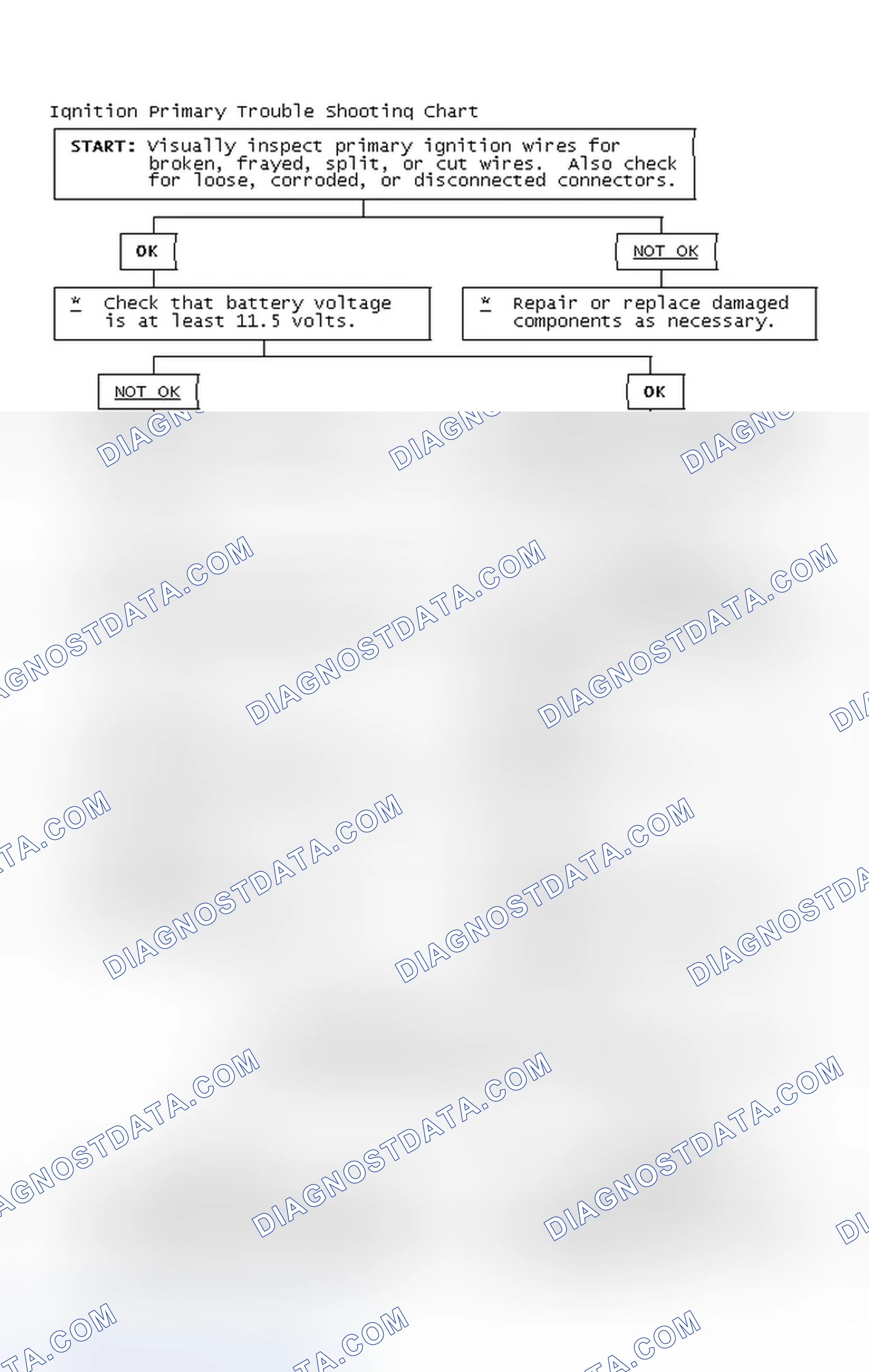 Scheme 2: Ignition Primary Trouble Shooting Chart