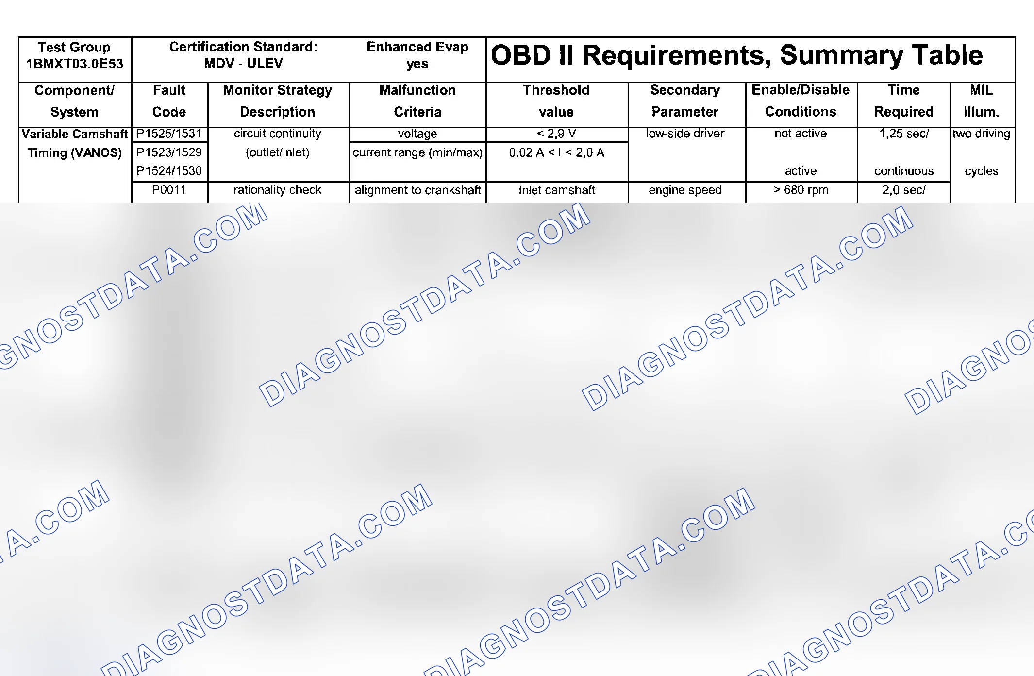 Scheme 135: DTC Chart (Engine Type: M54B30 ULEV/Test Group: 1BMXT03.0E53 - 7 Of 8)