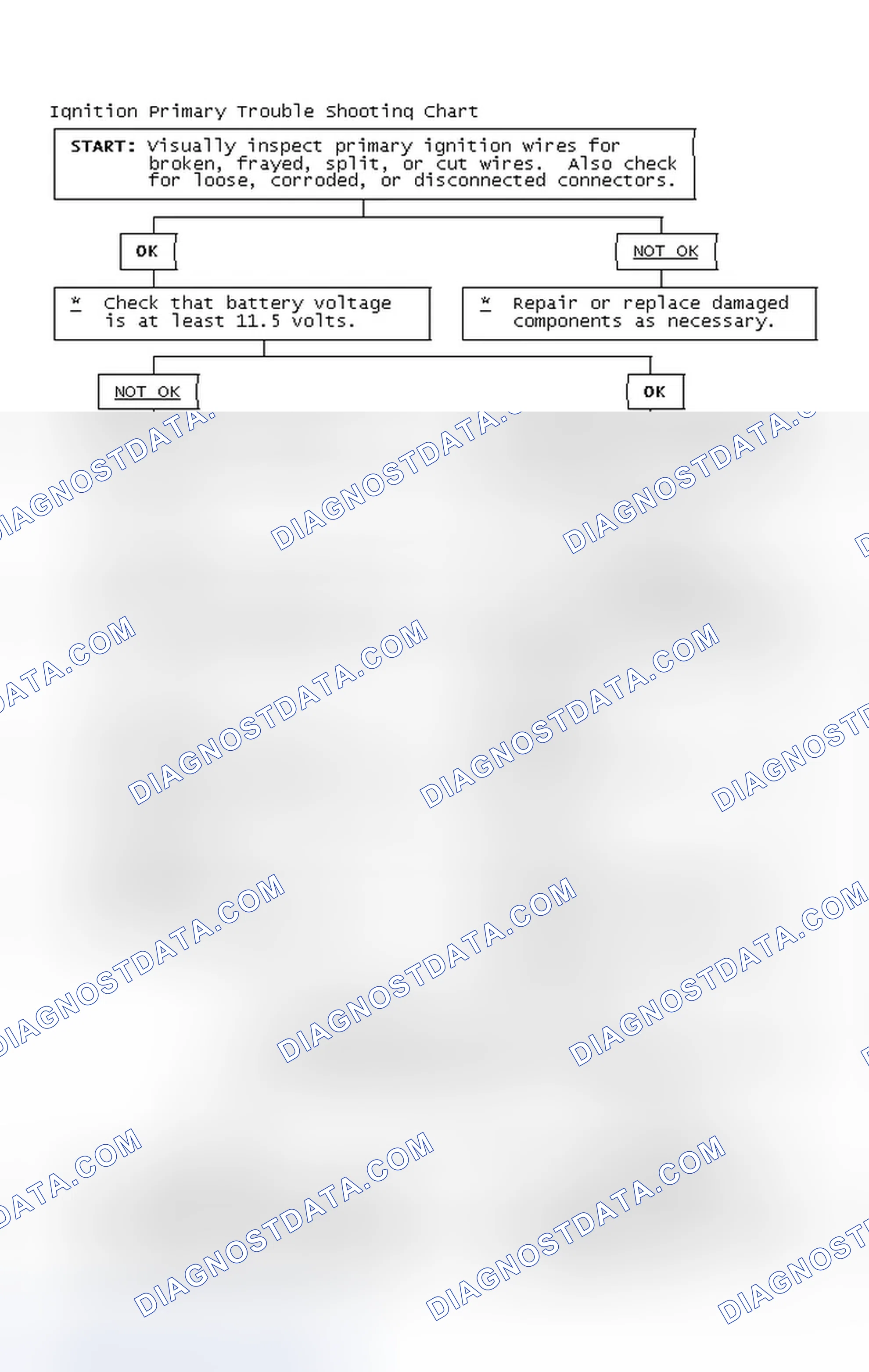 Scheme 2: Ignition Primary Trouble Shooting Chart