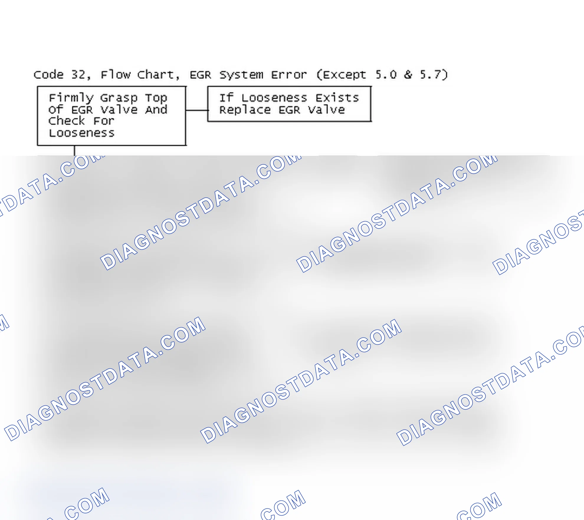 Scheme 251: Code 32, Flow Chart, EGR System Error (Except 5.0 & 5.7)