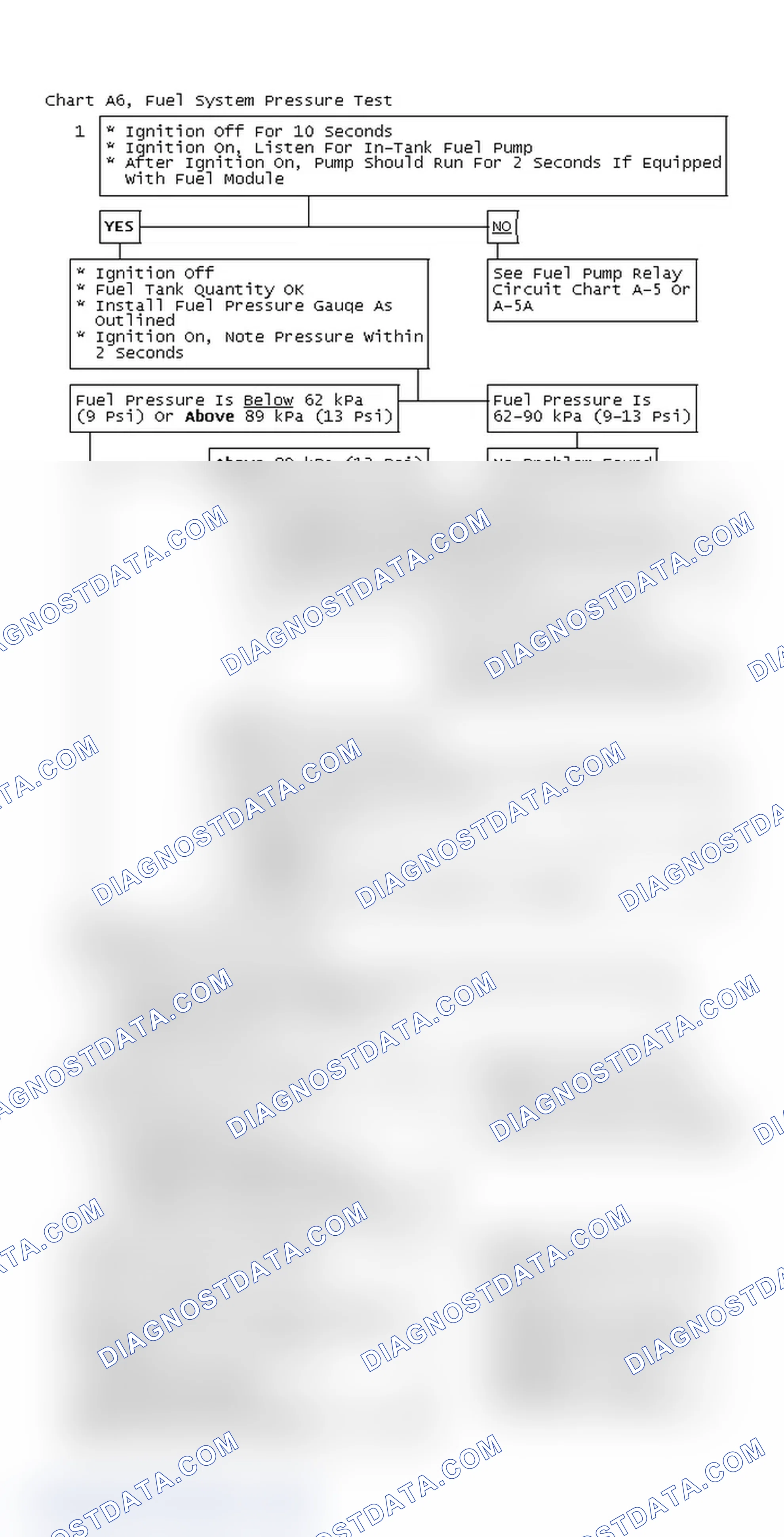 Scheme 67: Chart A6, Fuel System Pressure Test