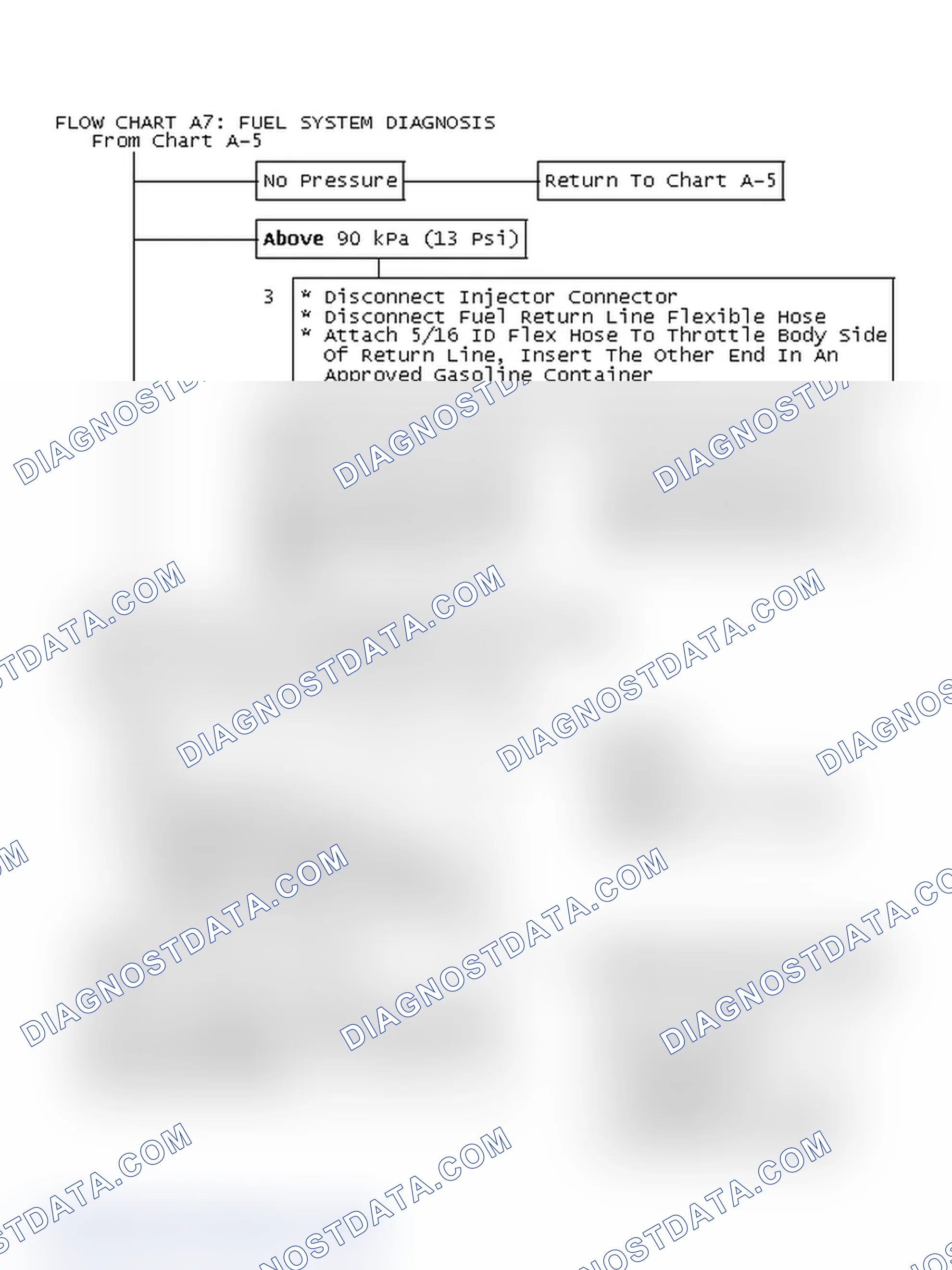 Scheme 240: FLOW CHART A7: FUEL SYSTEM DIAGNOSIS