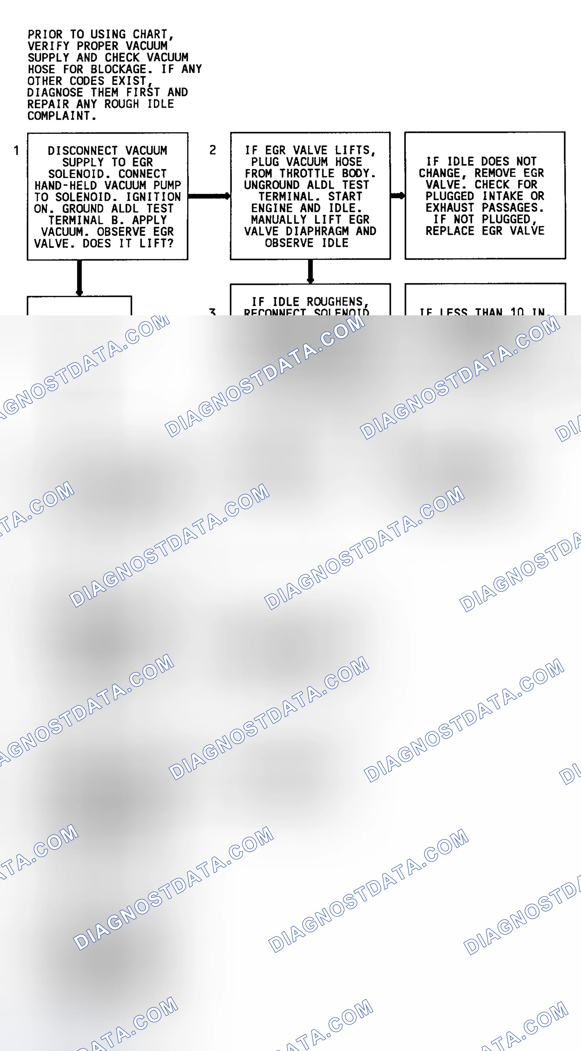 Scheme 105: Code 32 Flow Chart (All Engines W/4L80-E Trans. Except 4.3L) EGR System Error