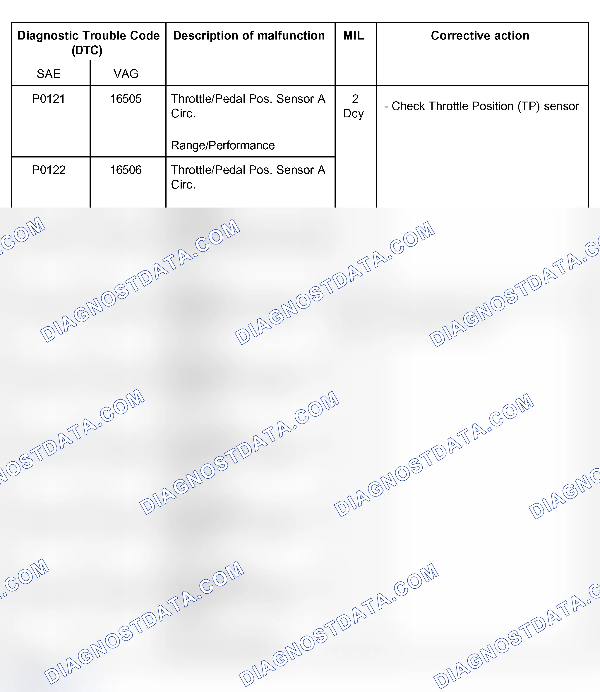 Scheme 17: DTC Table (P0121, P0122, P0123, P0130, P0131, P0132, P0133 & P0134)
