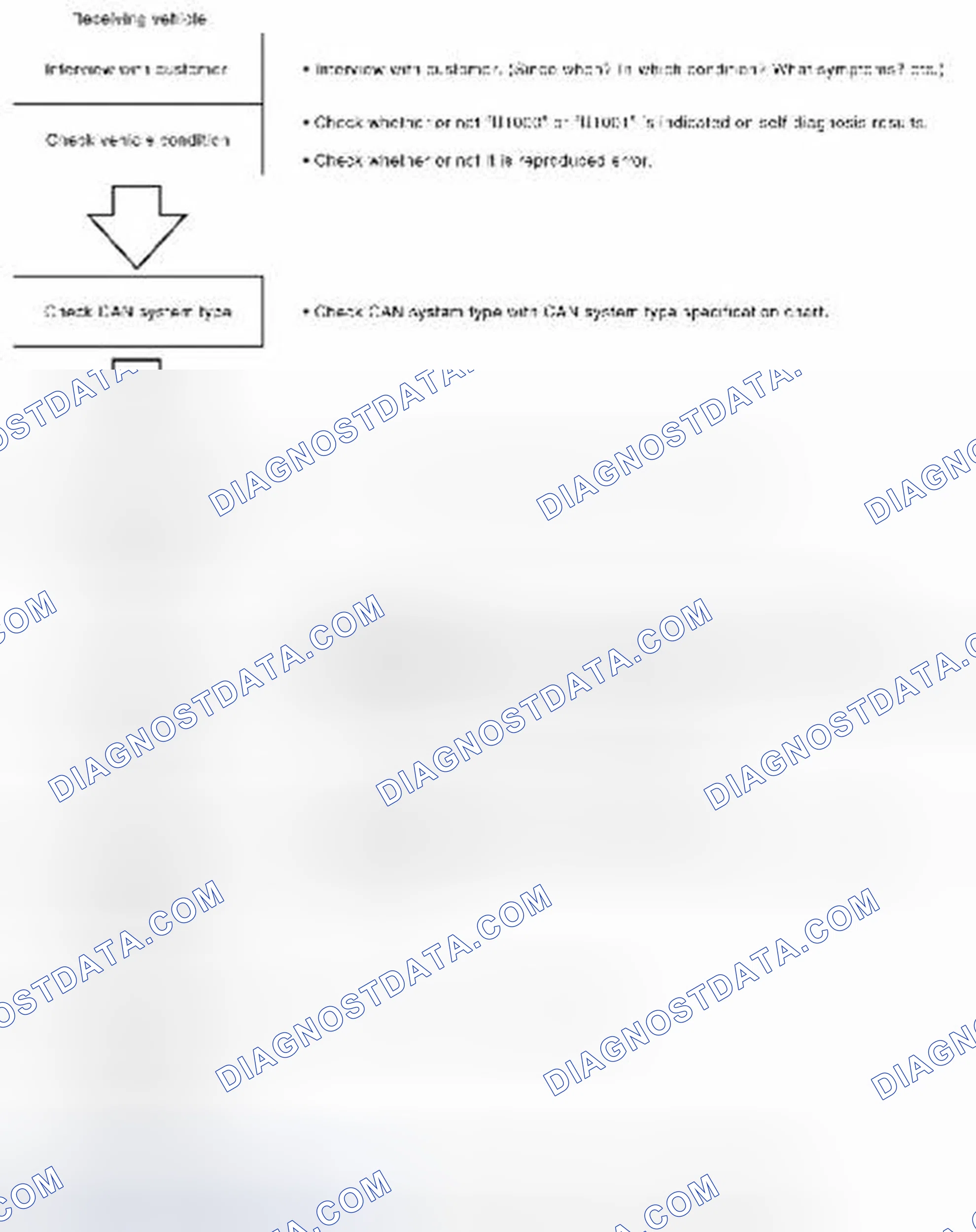 Scheme 19: Trouble Diagnosis Flow Chart