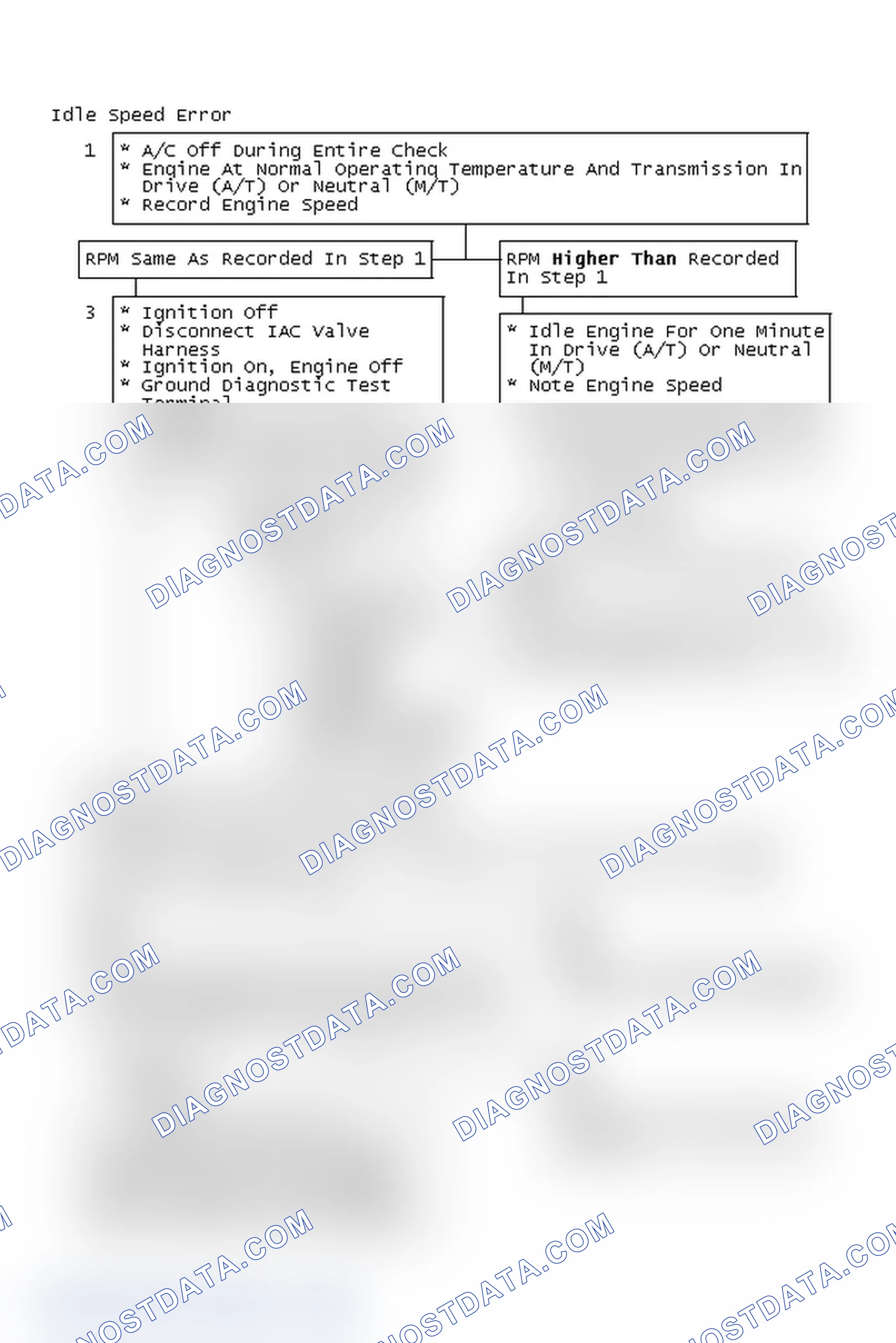 Scheme 127: Idle Speed Error
