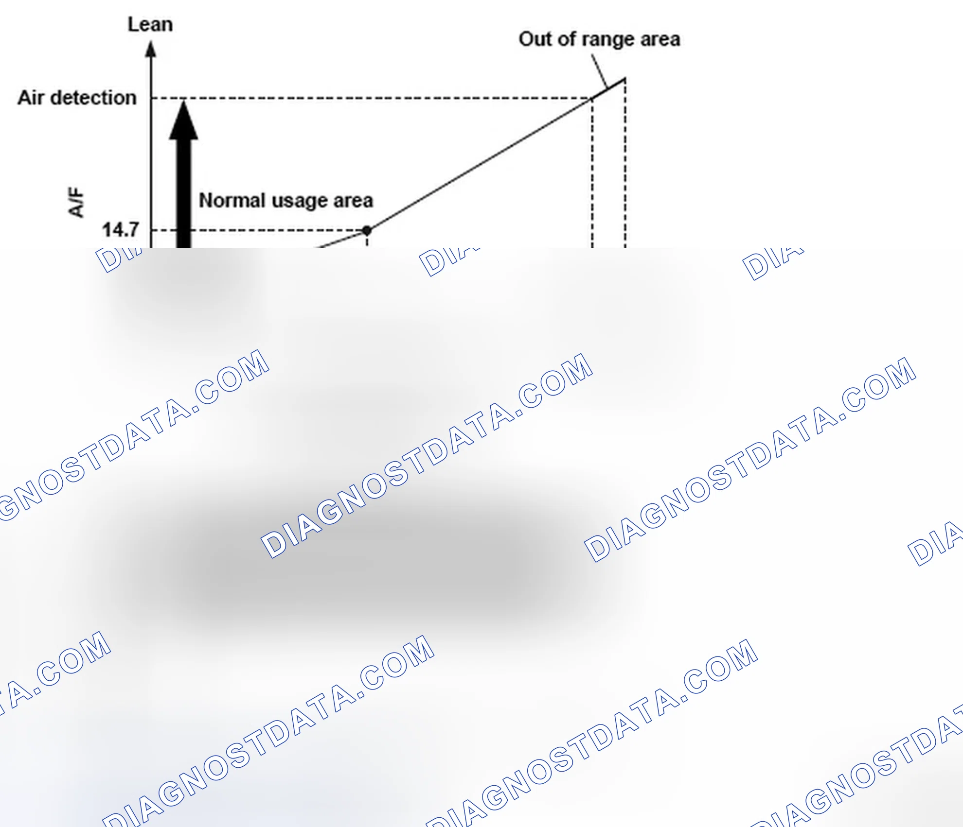 Scheme 220: Air/Fuel Ratio (A/F) Sensor Voltage - Graph