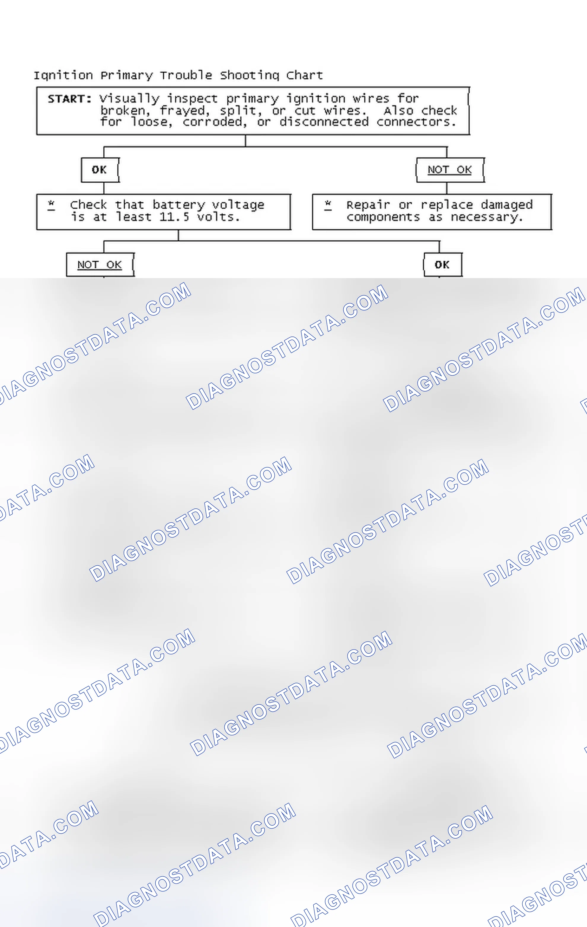 Scheme 2: Ignition Primary Trouble Shooting Chart