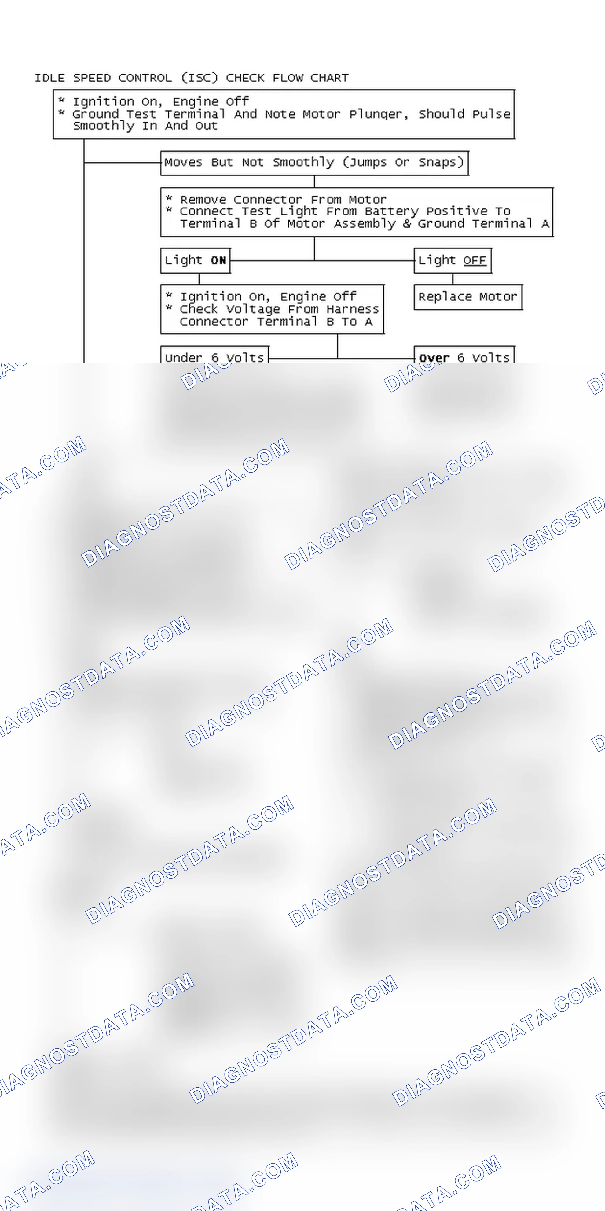 Scheme 134: Idle Speed Control (ISC) Check Flow Chart
