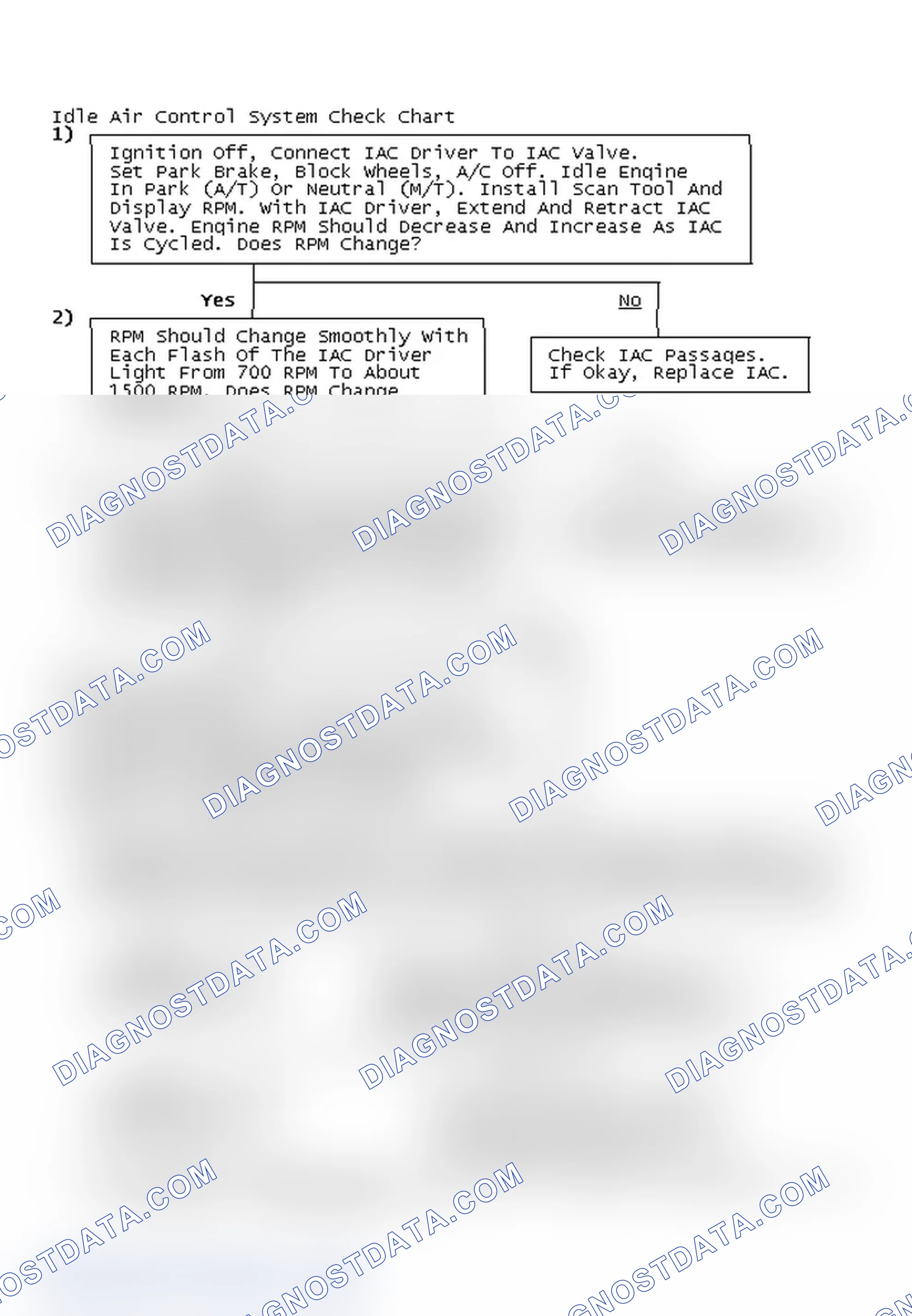 Scheme 21: Idle Air Control System Check Chart