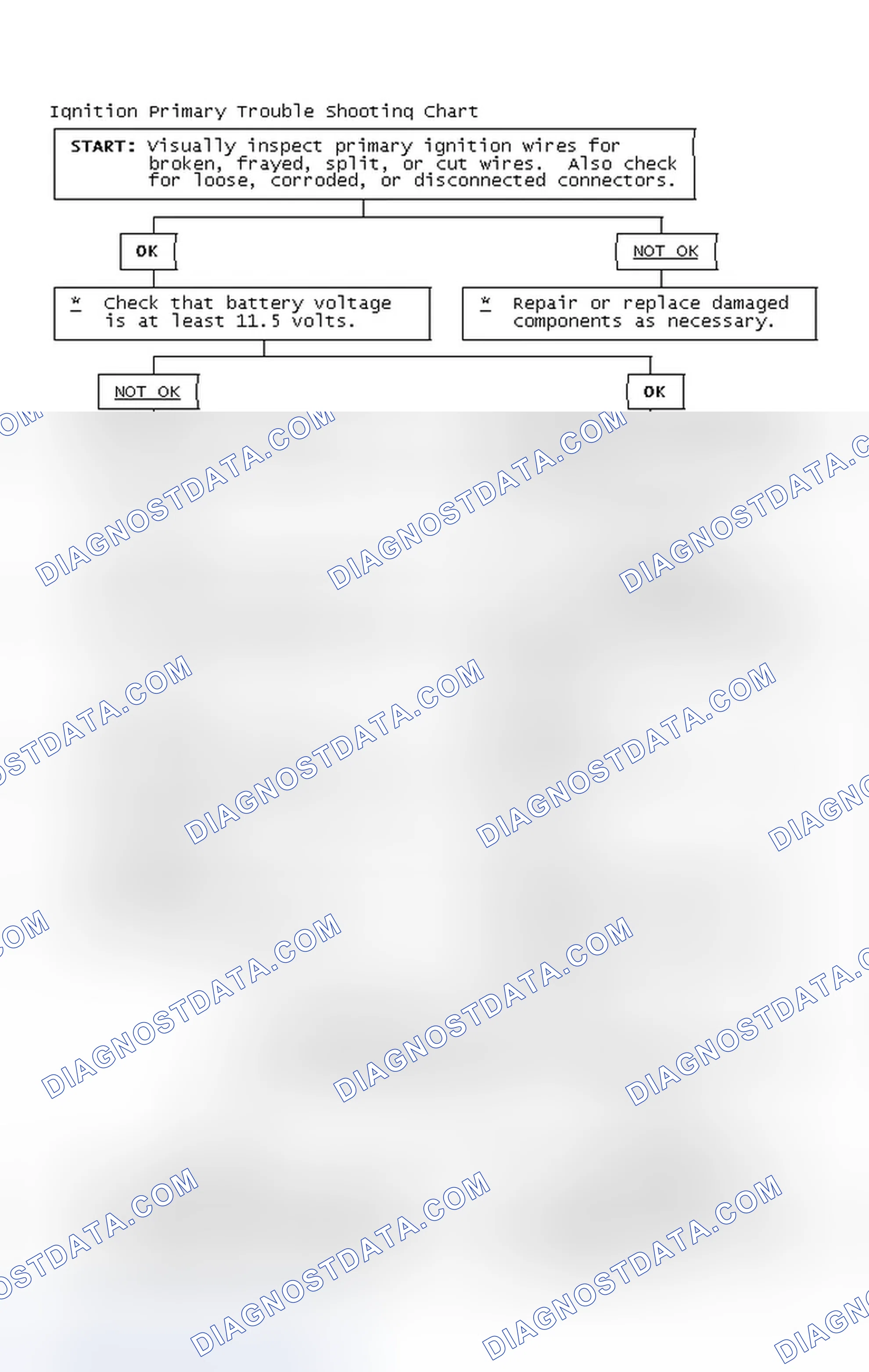 Scheme 2: Ignition Primary Trouble Shooting Chart