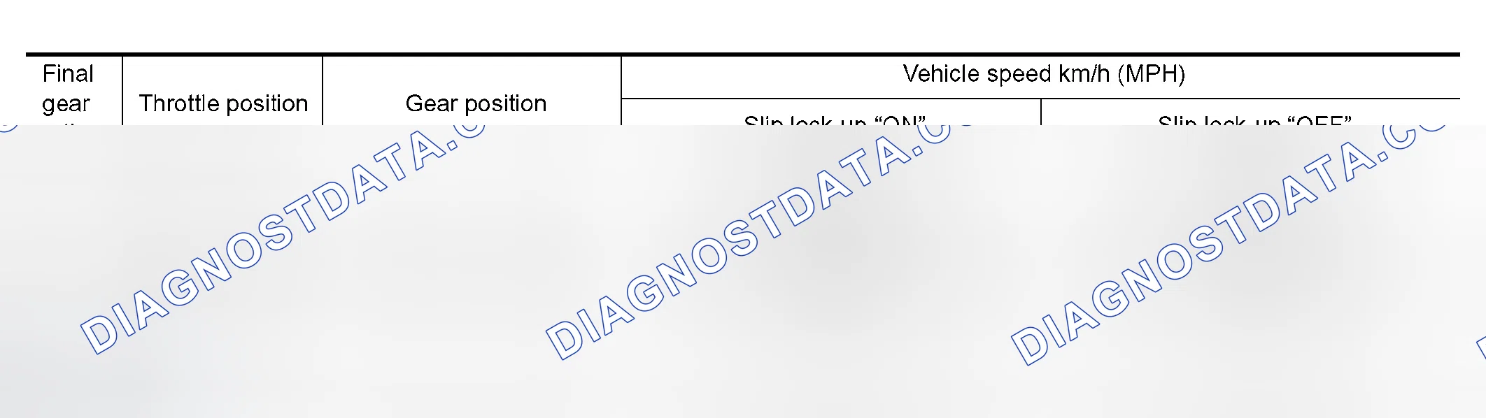 Scheme 4: VEHICLE SPEED WHEN PERFORMING AND RELEASING SLIP LOCK-UP