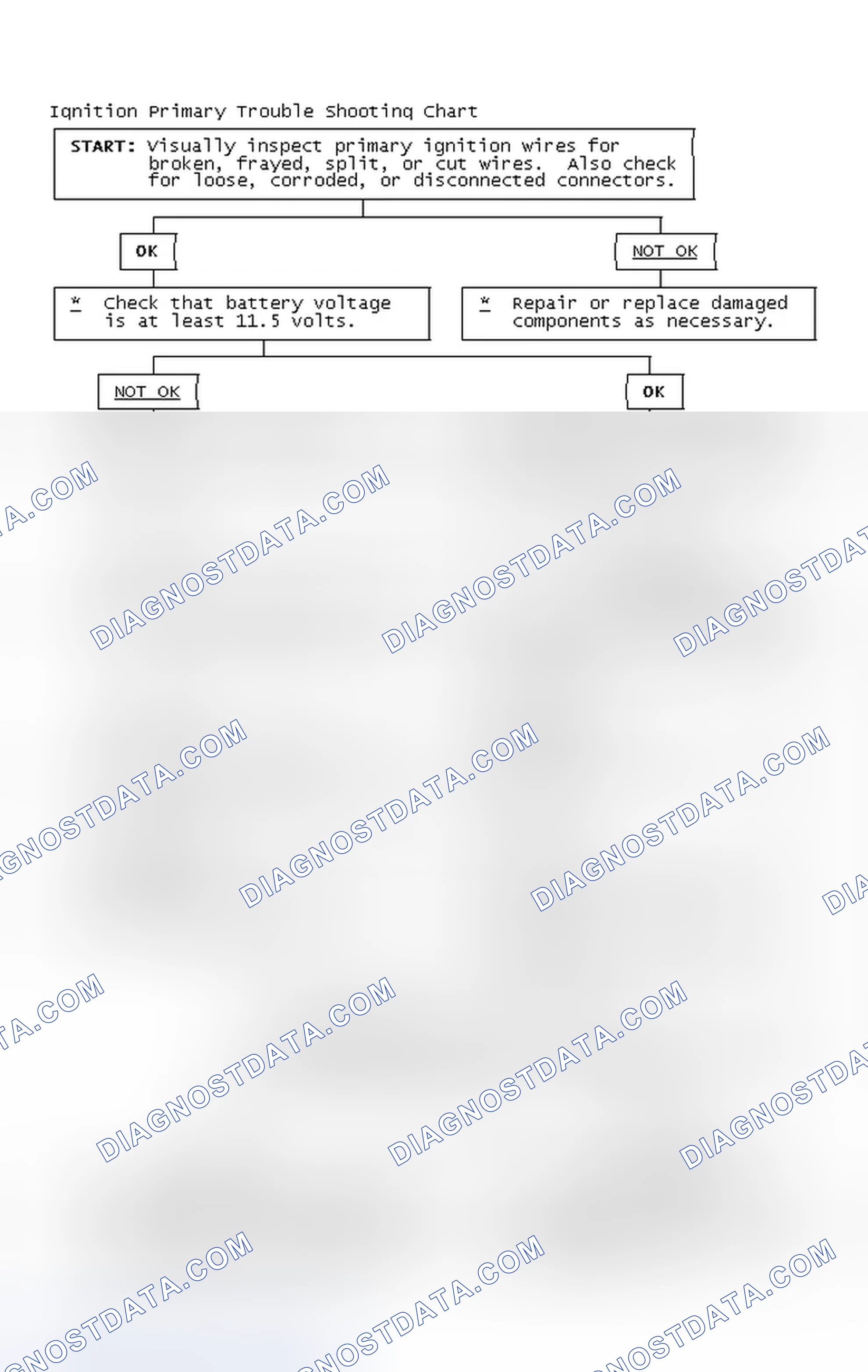 Scheme 2: Ignition Primary Trouble Shooting Chart